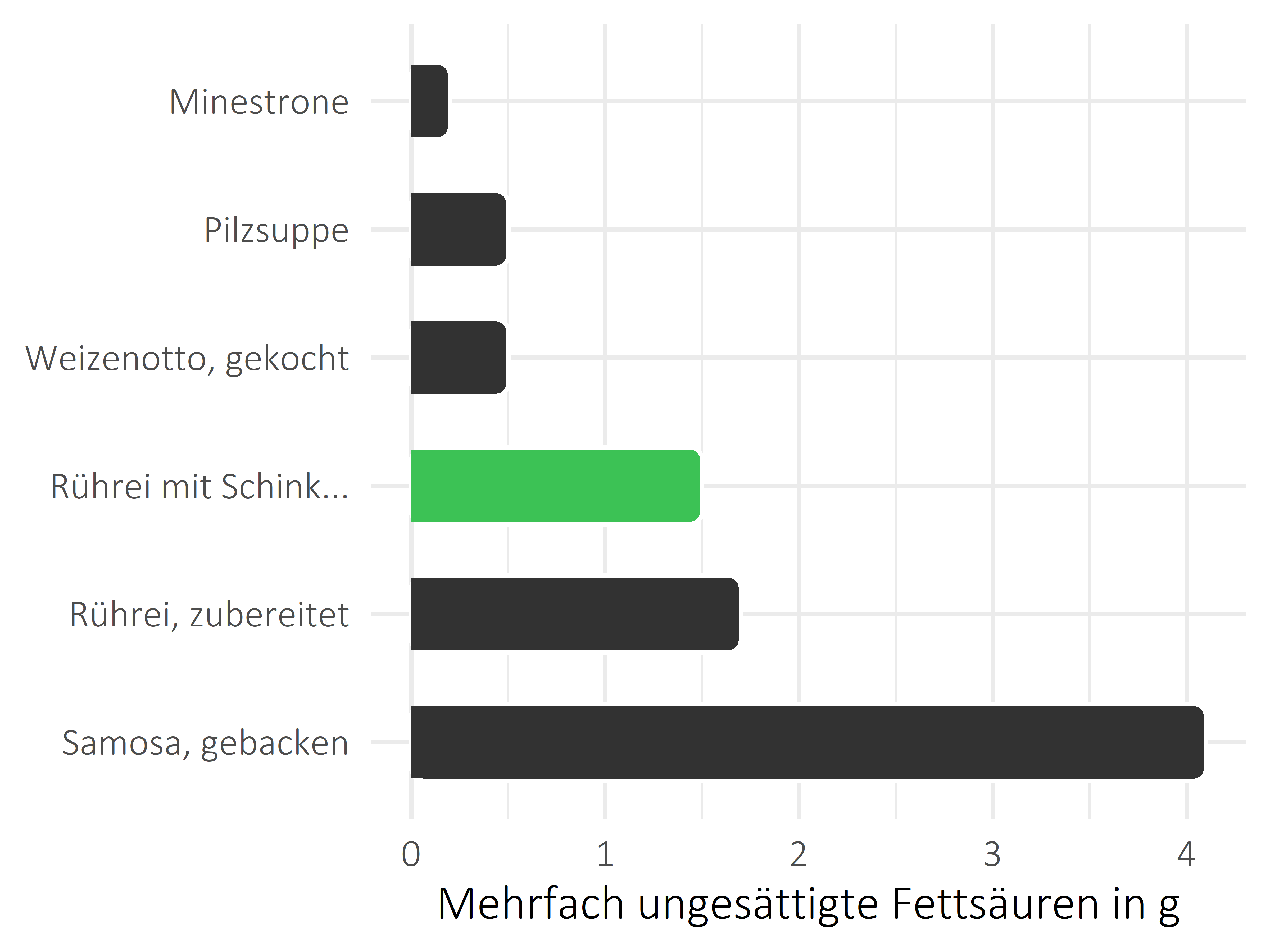 Gerichte mehrfach ungesättigte Fettsäuren