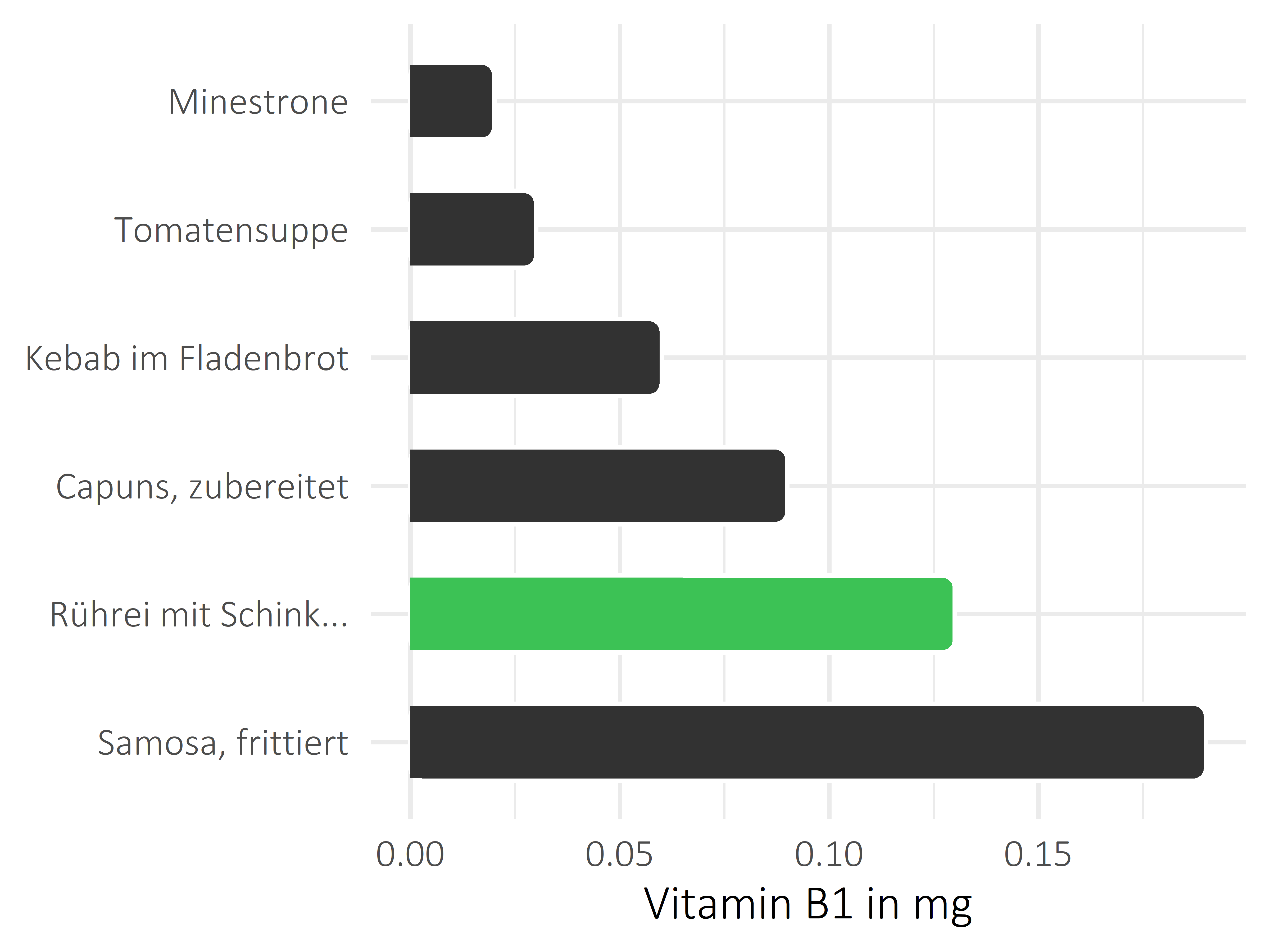 Gerichte Thiamin