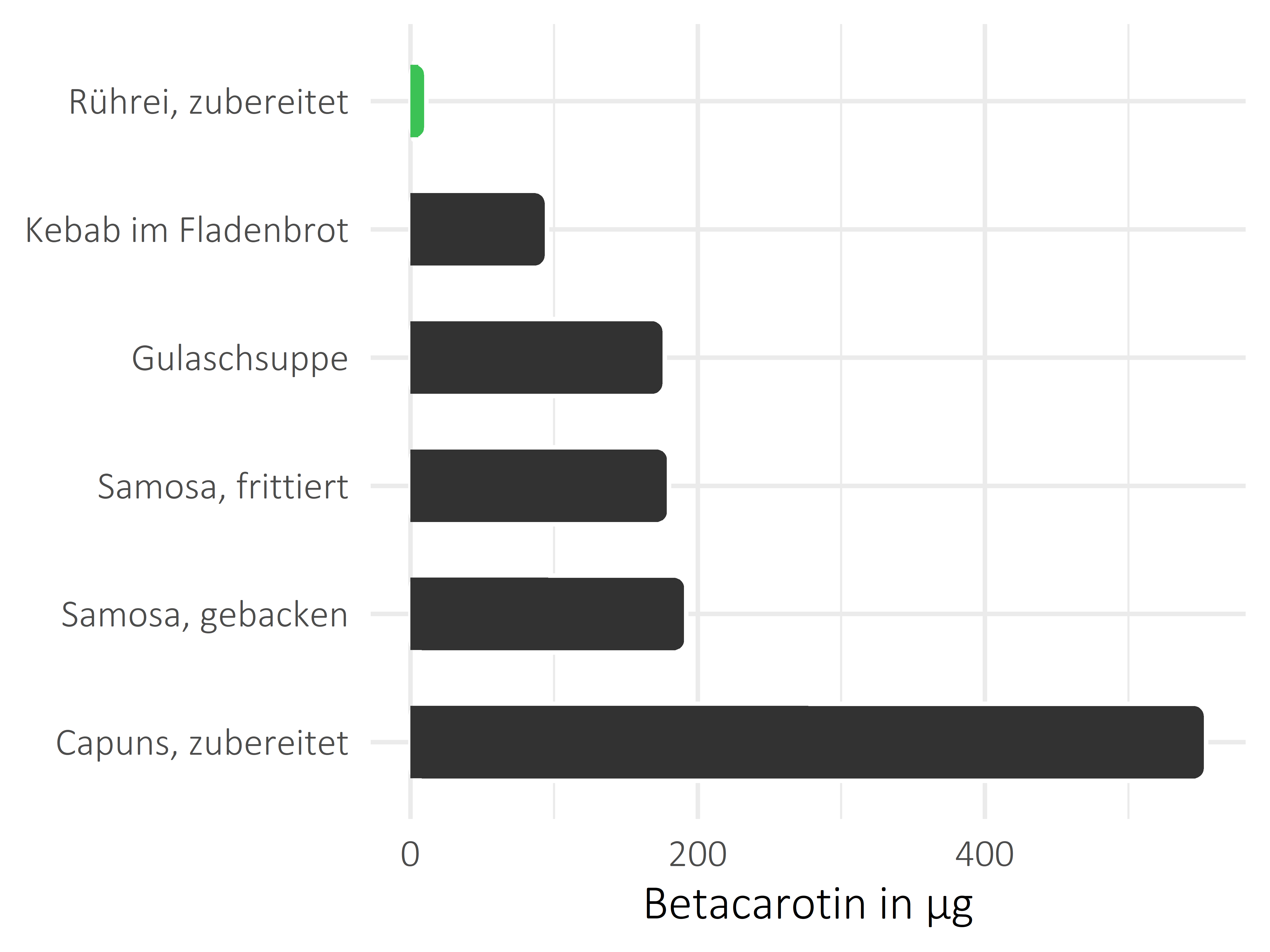 Gerichte Betacarotin