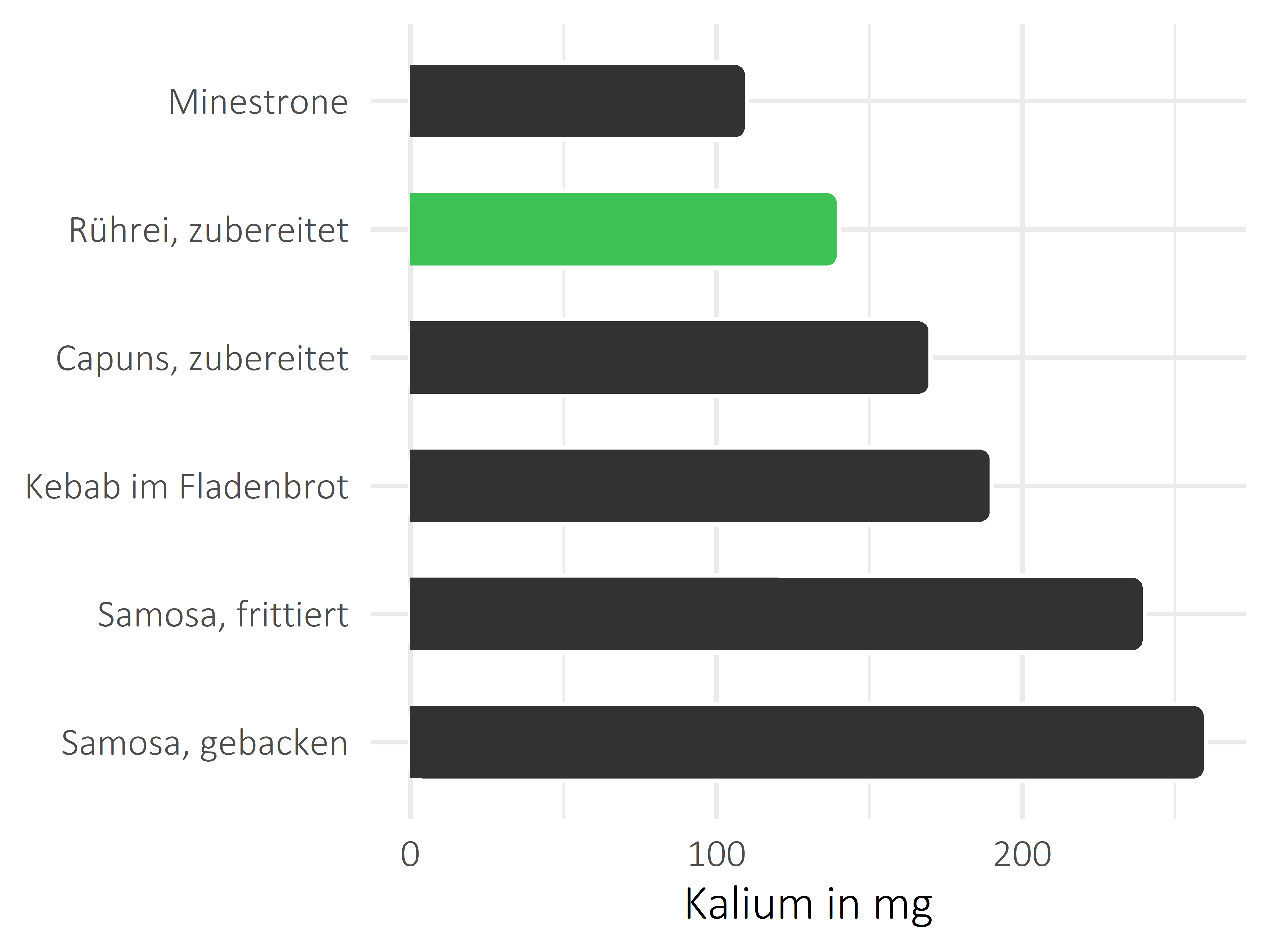 Gerichte Kalium