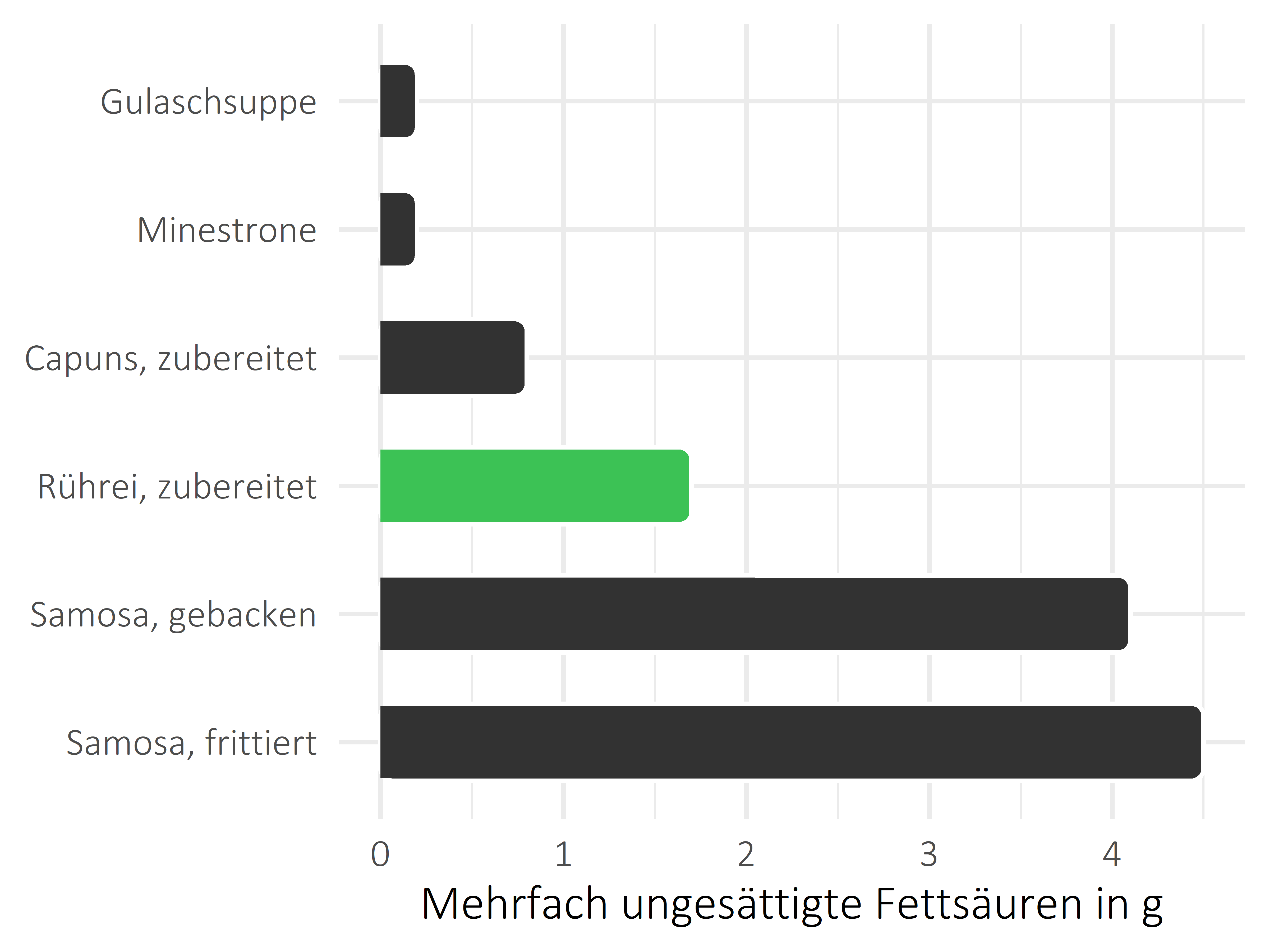 Gerichte mehrfach ungesättigte Fettsäuren