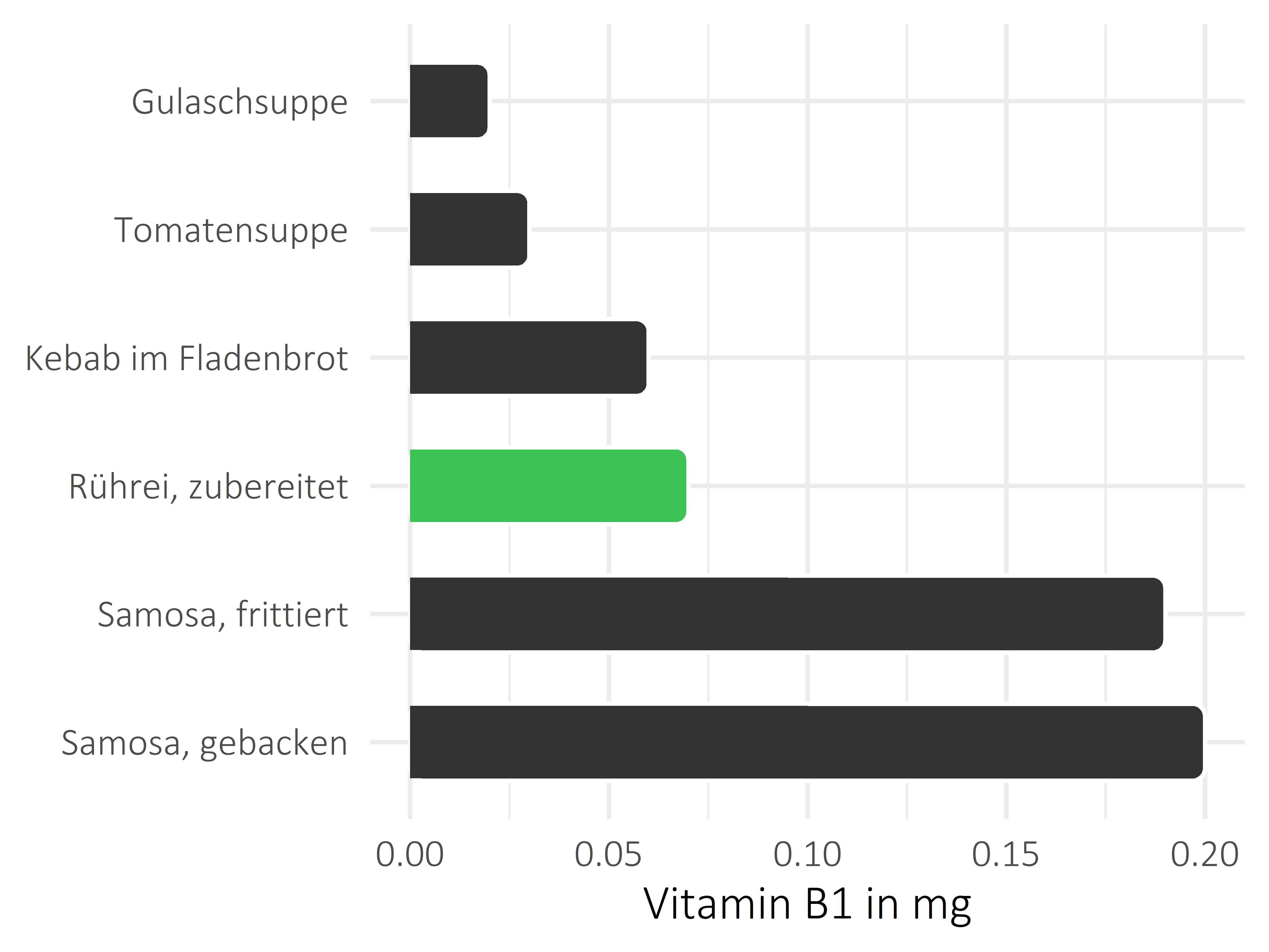 Gerichte Thiamin