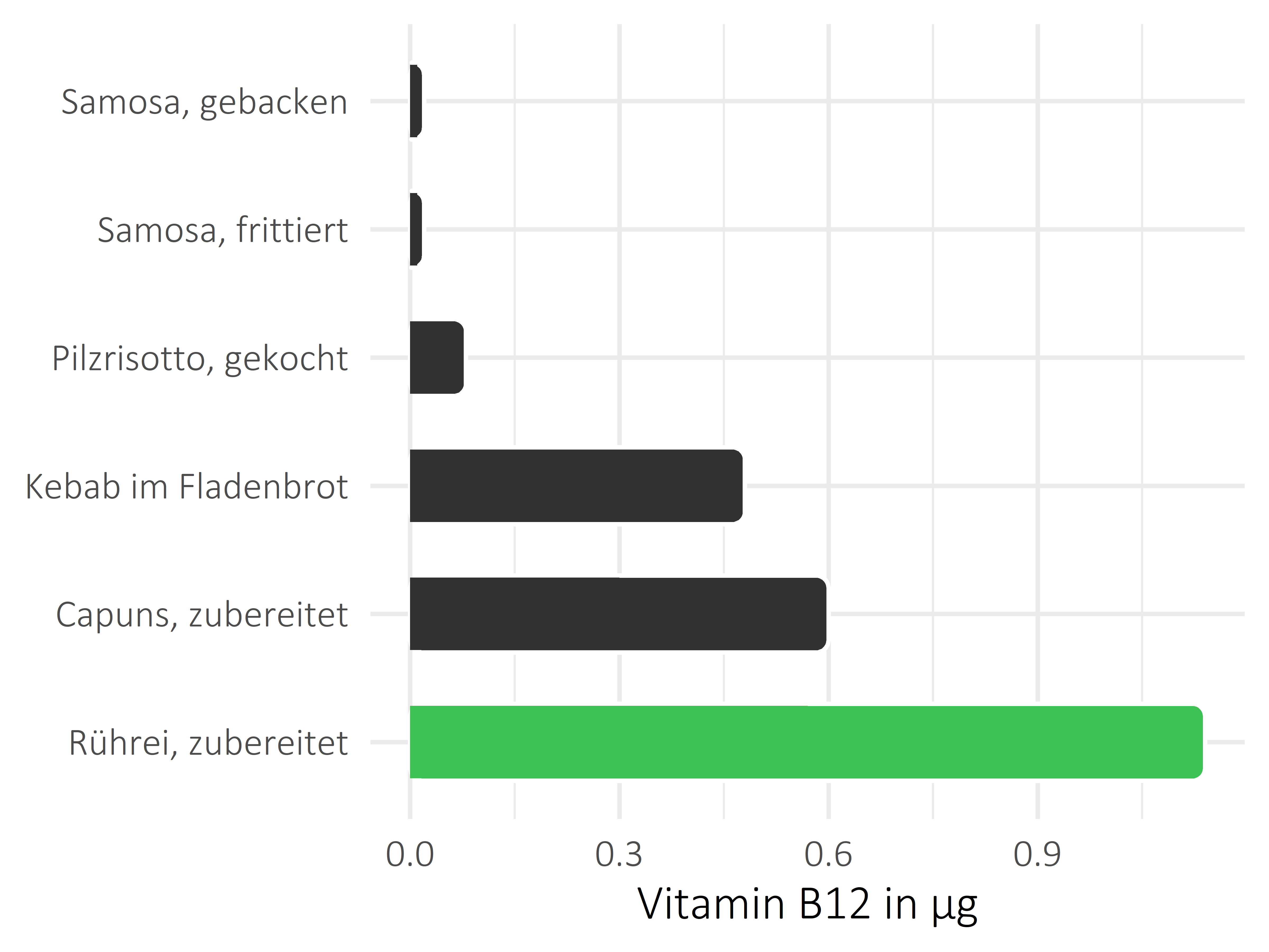 Gerichte Cobalamin