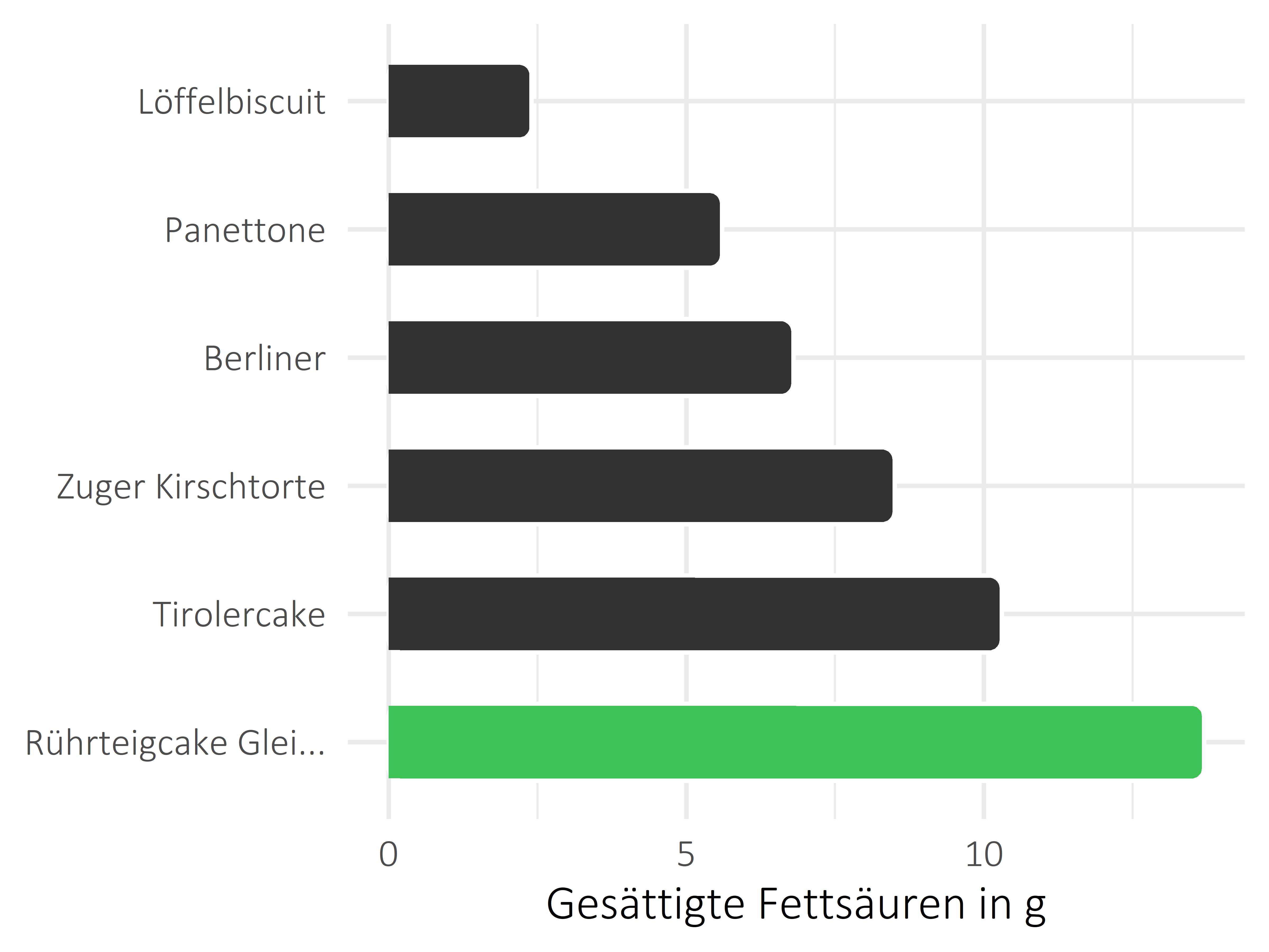 Süßigkeiten gesättigte Fettsäuren