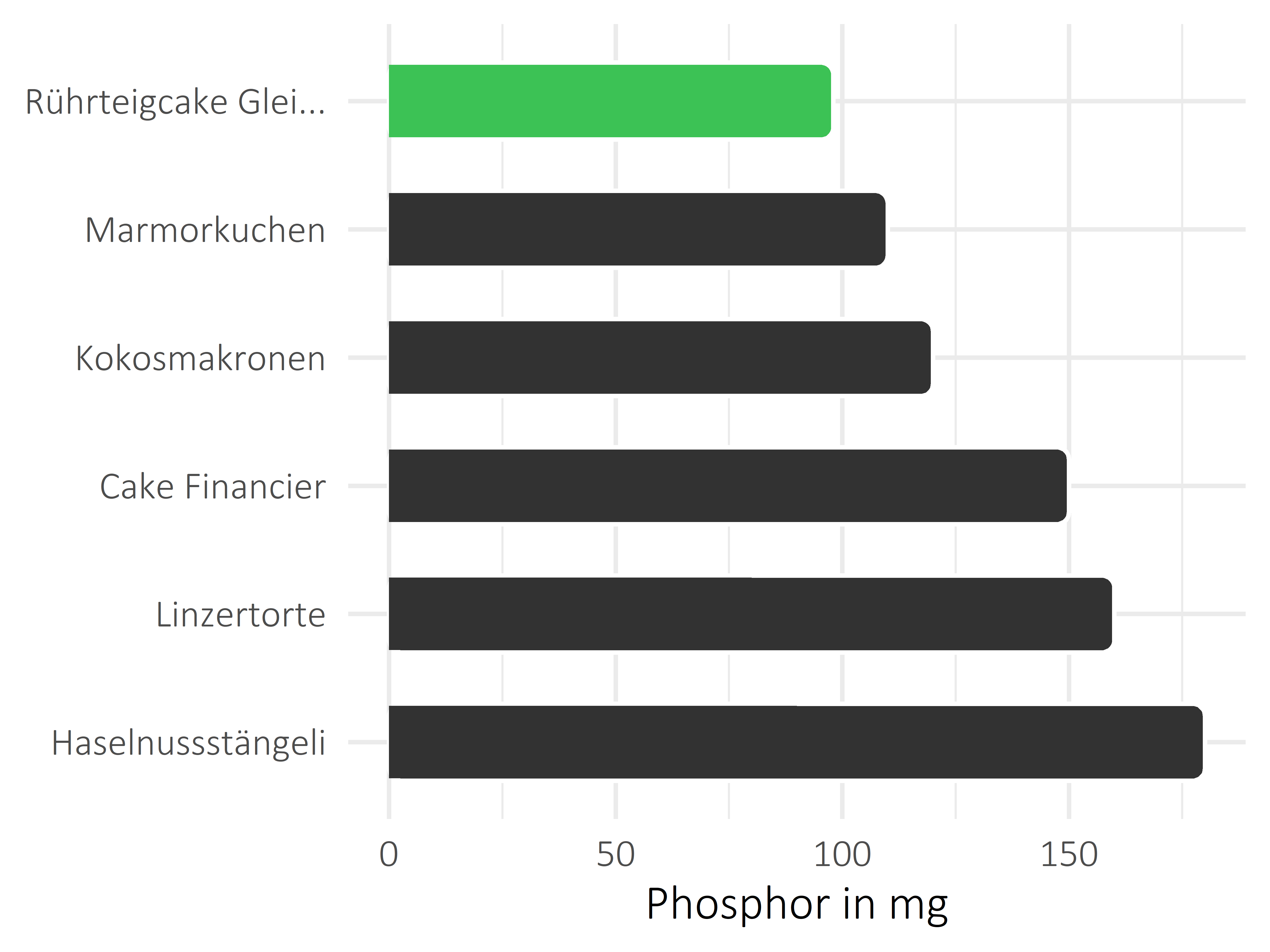 Süßigkeiten Phosphor