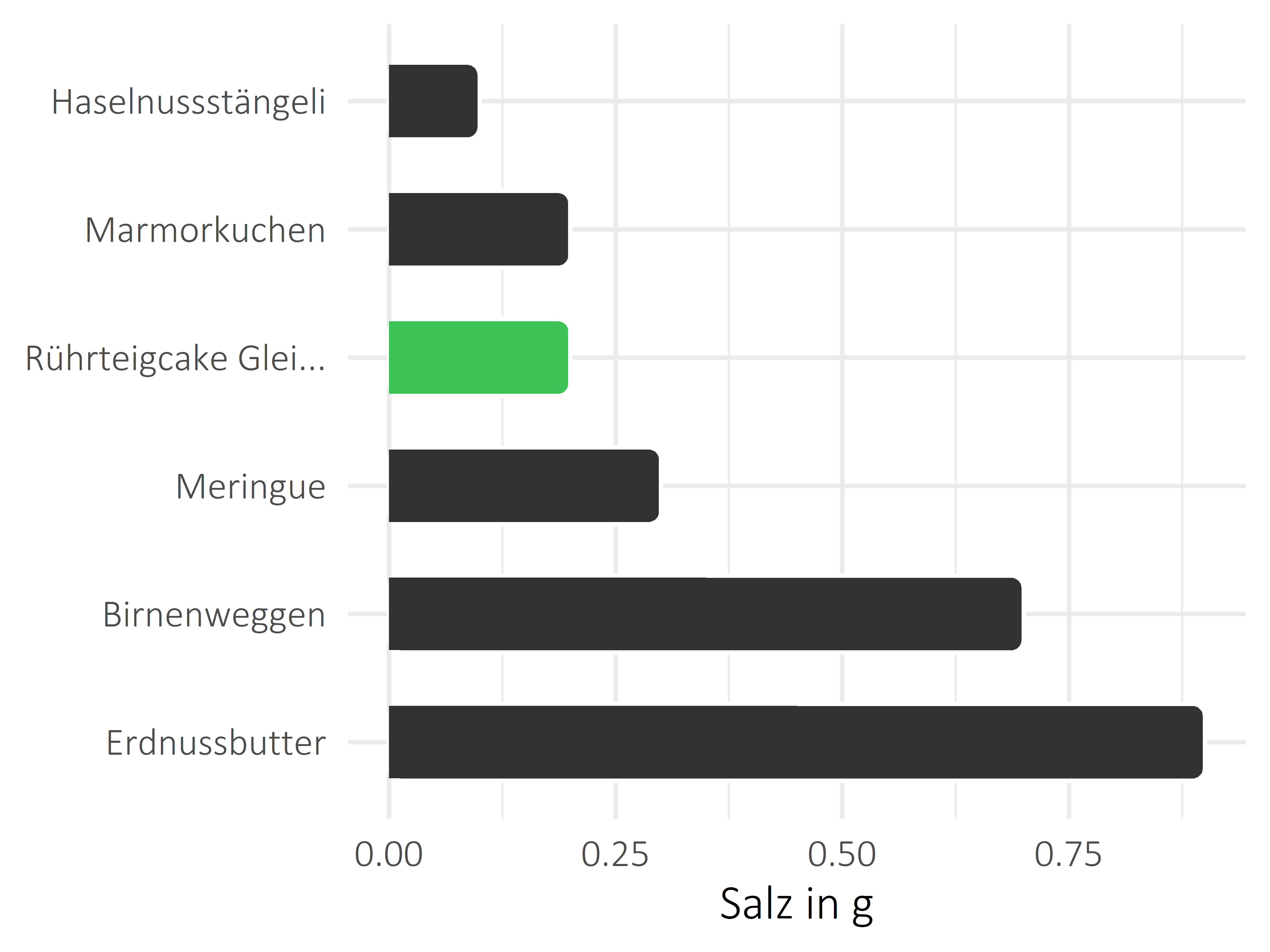 Süßigkeiten Salz