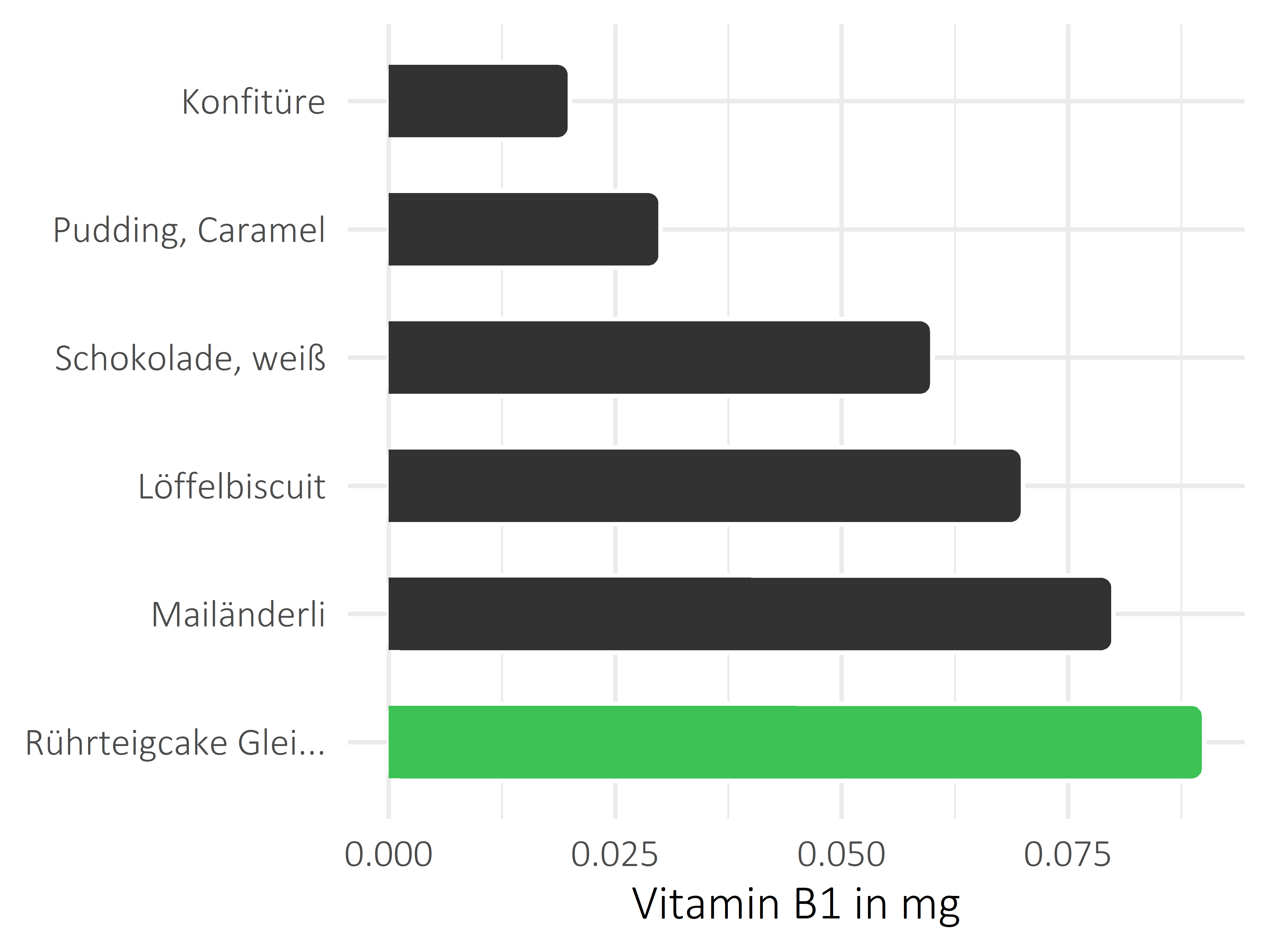 Süßigkeiten Vitamin B1