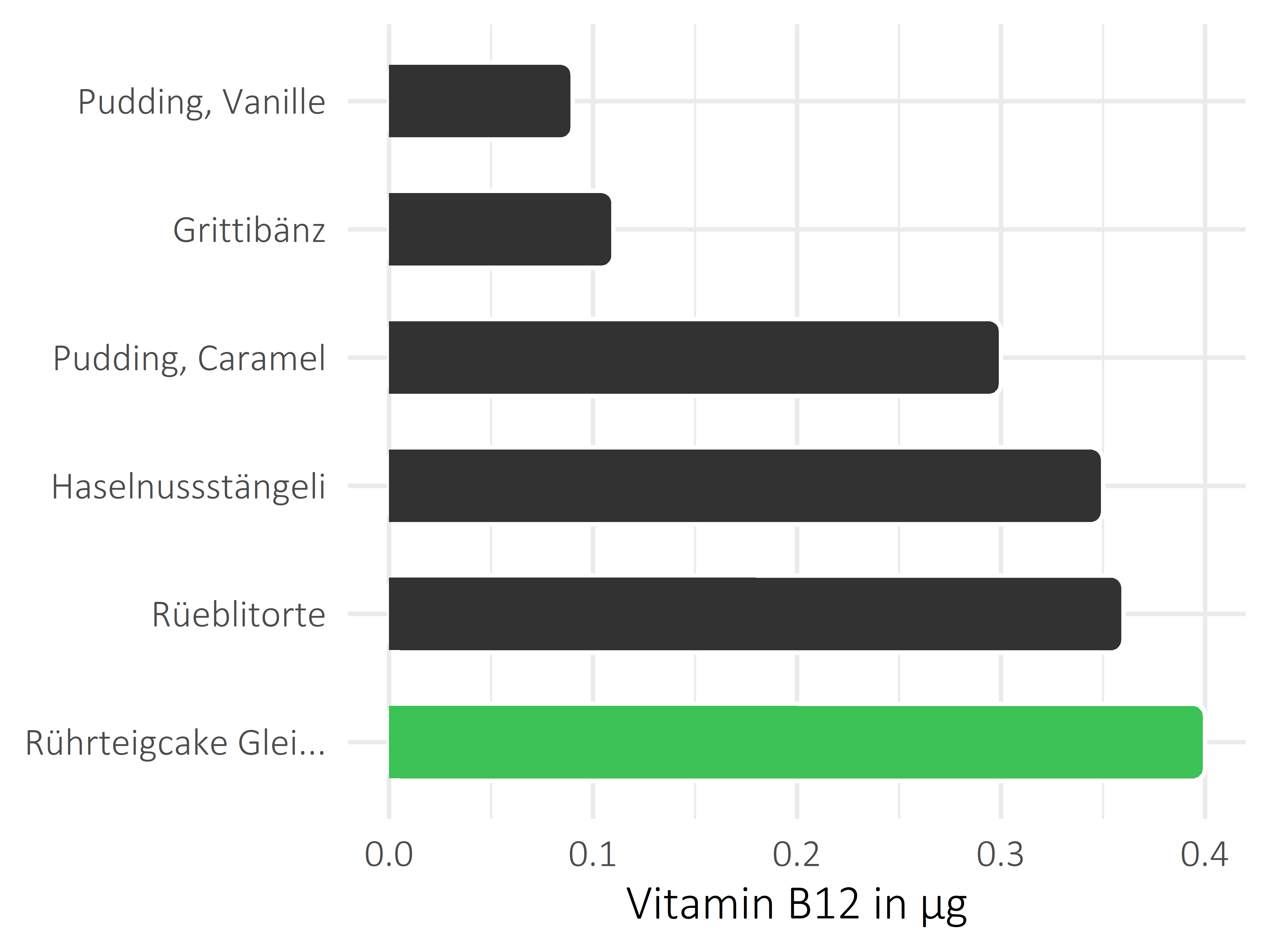 Süßigkeiten Cobalamin