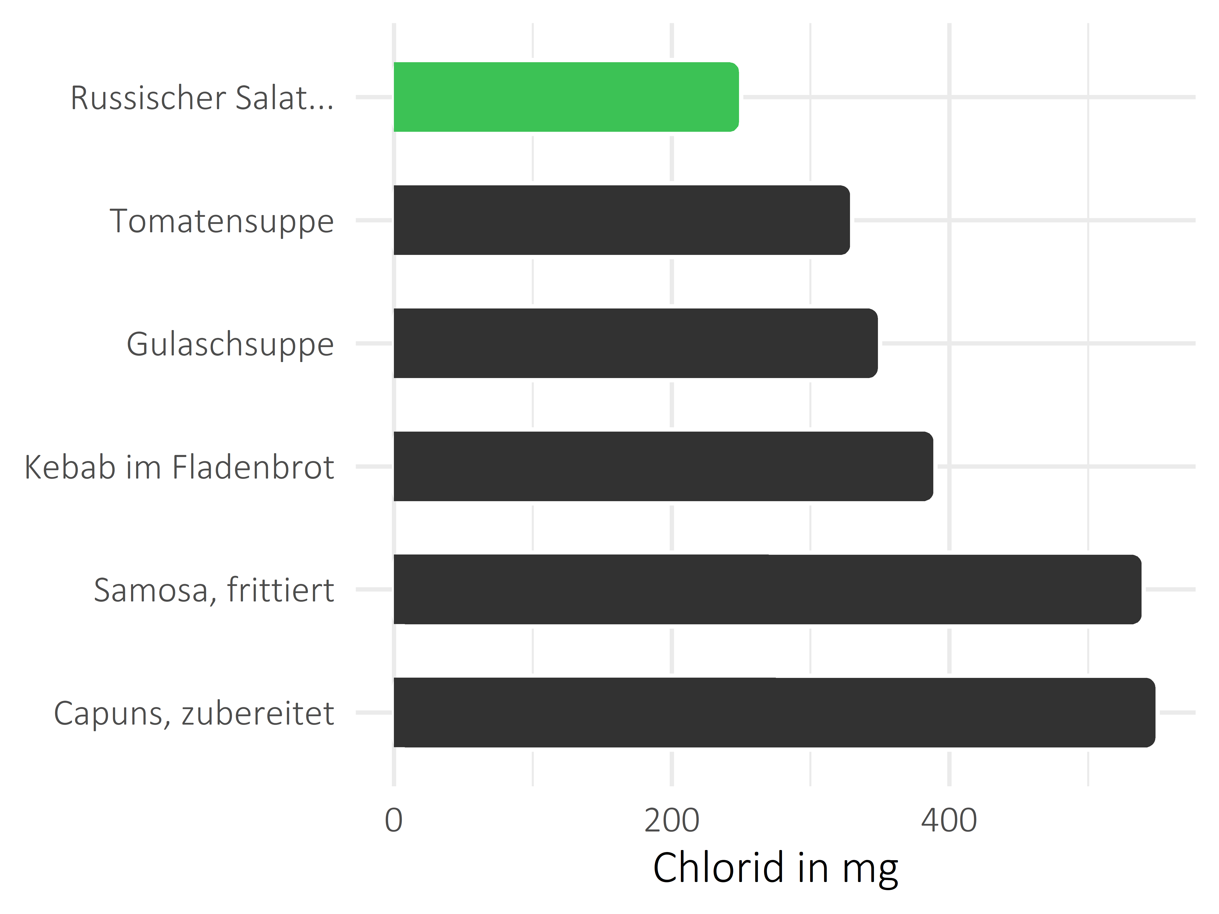 Gerichte Chlorid