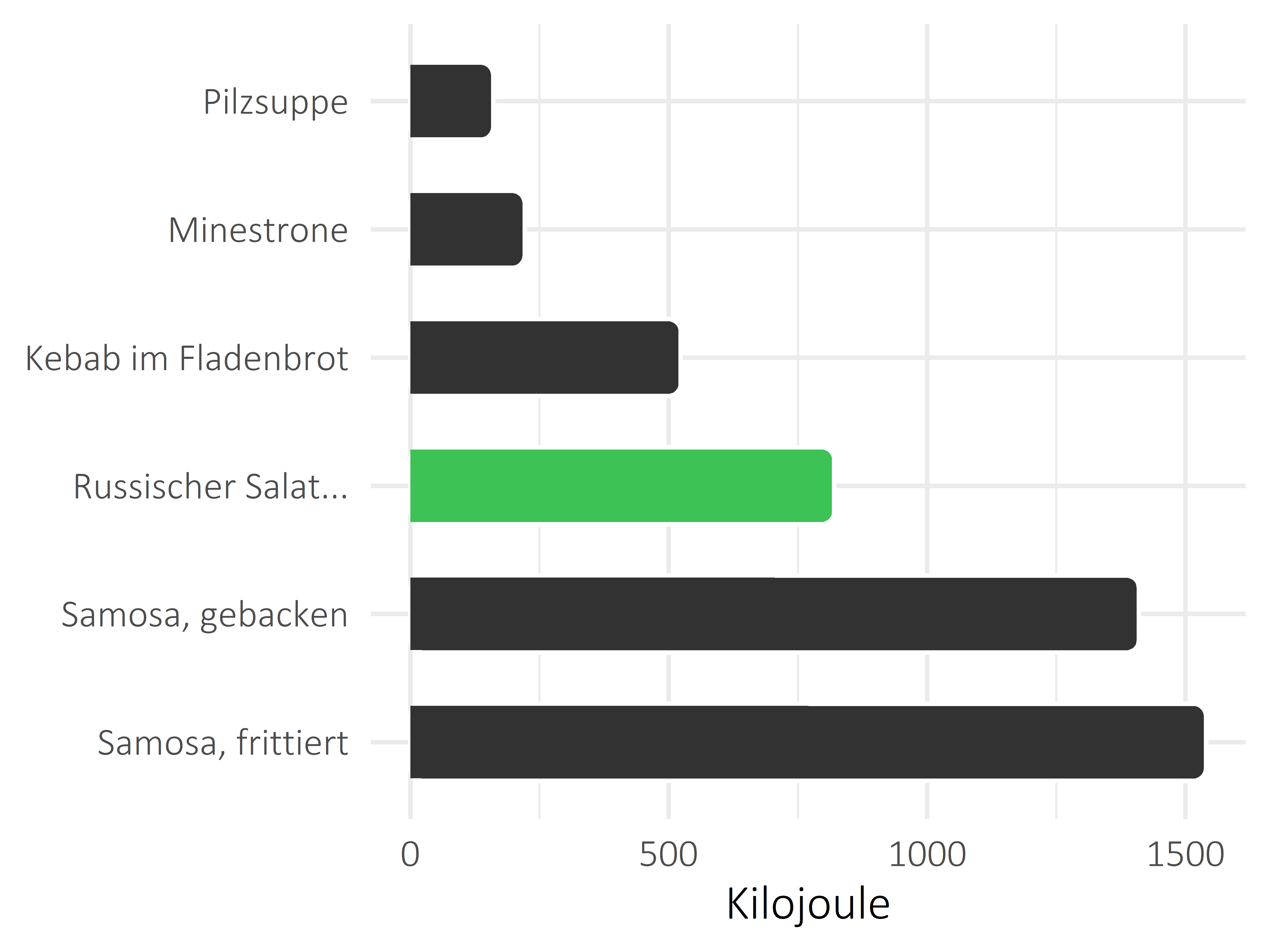 Gerichte Kilojoule