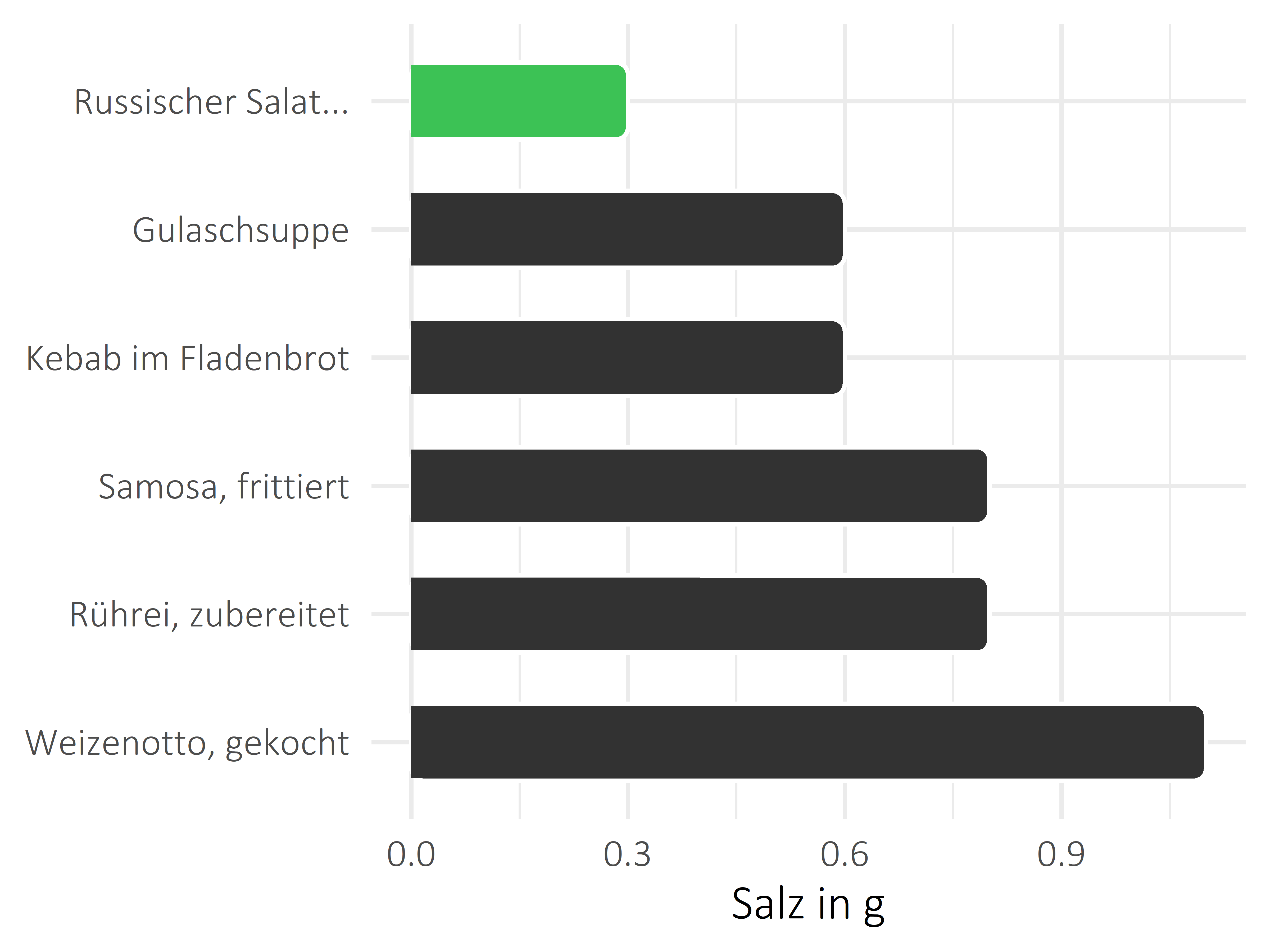 Gerichte Salz