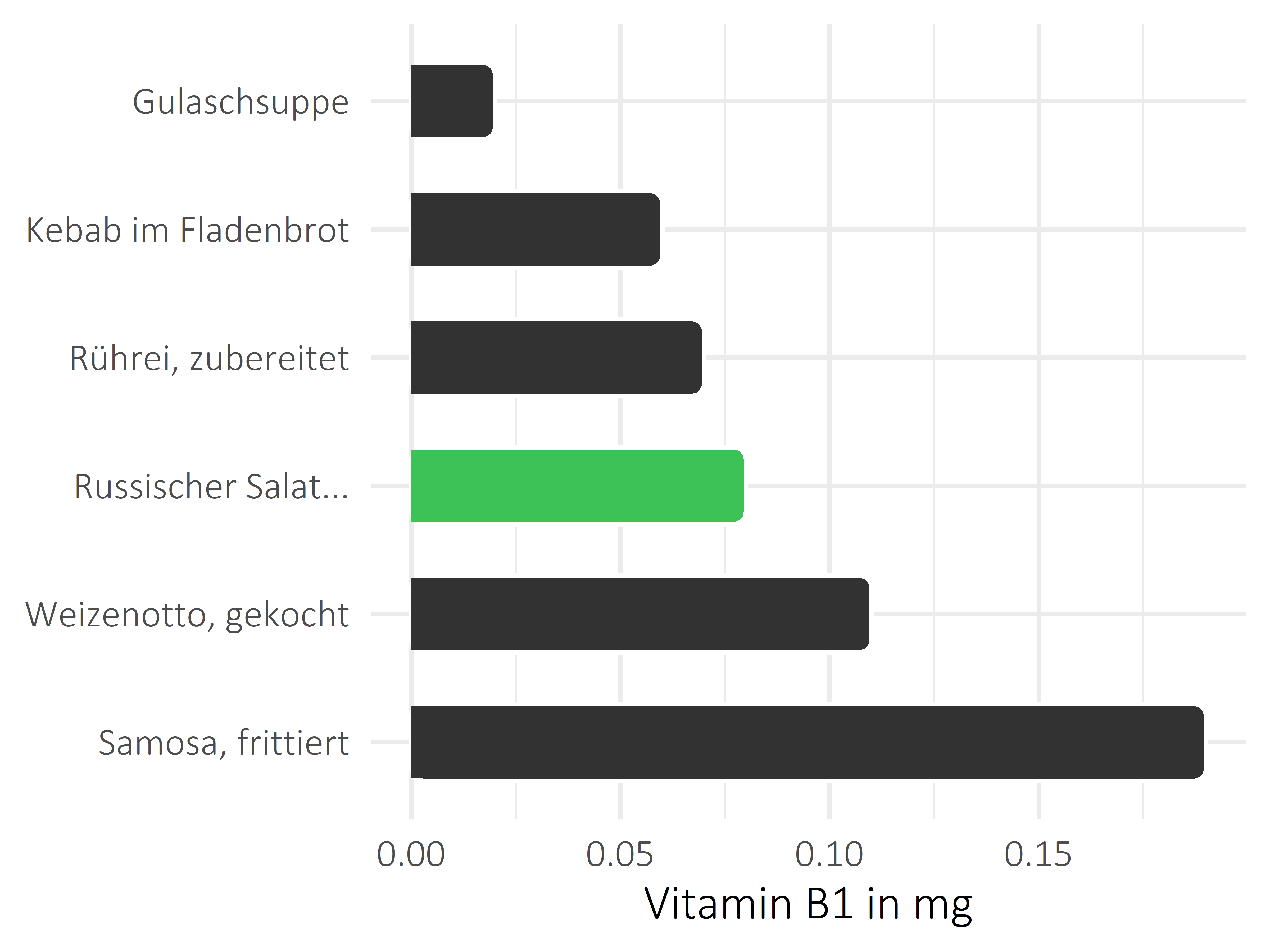 Gerichte Thiamin