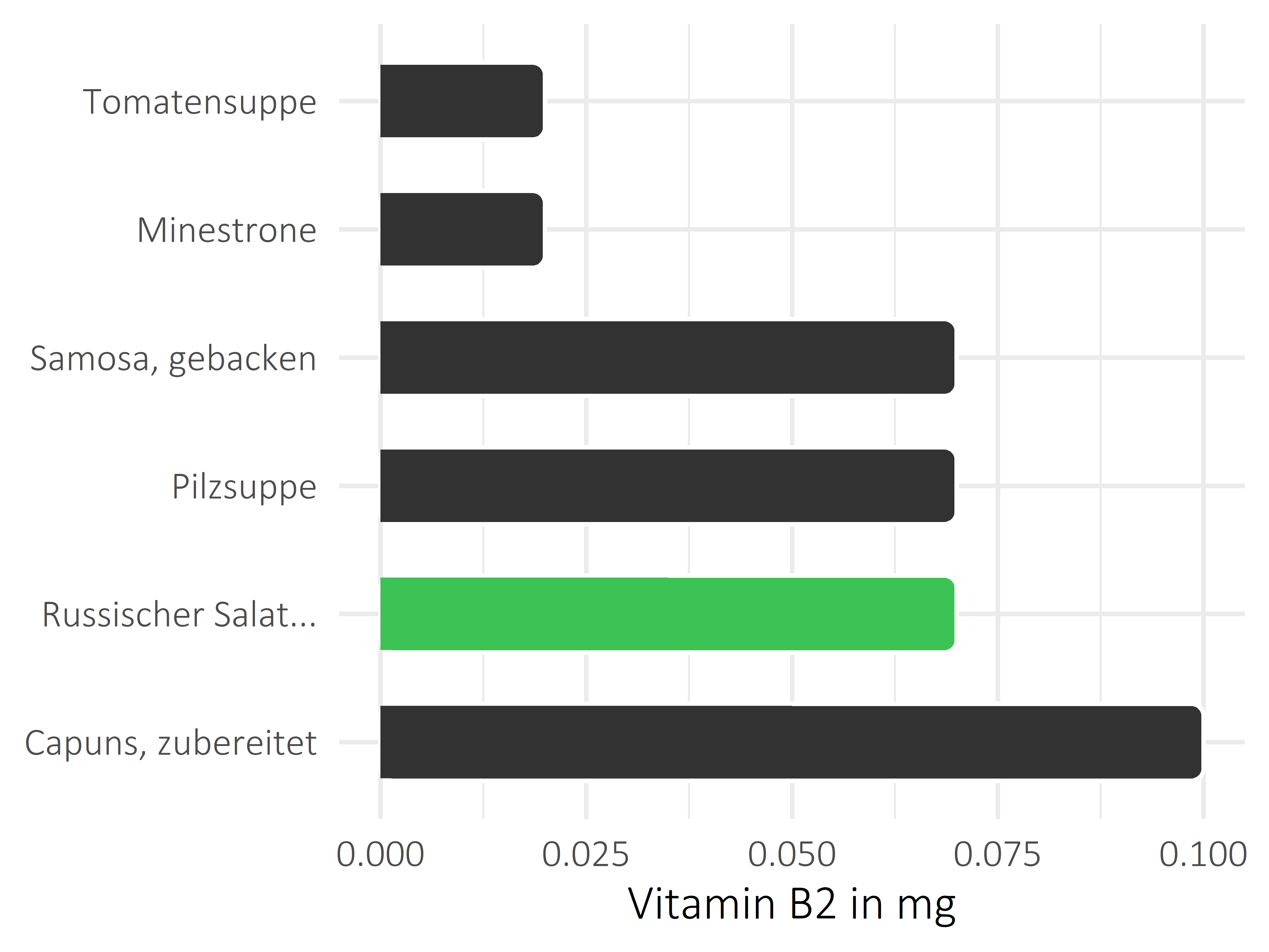 Gerichte Vitamin B2