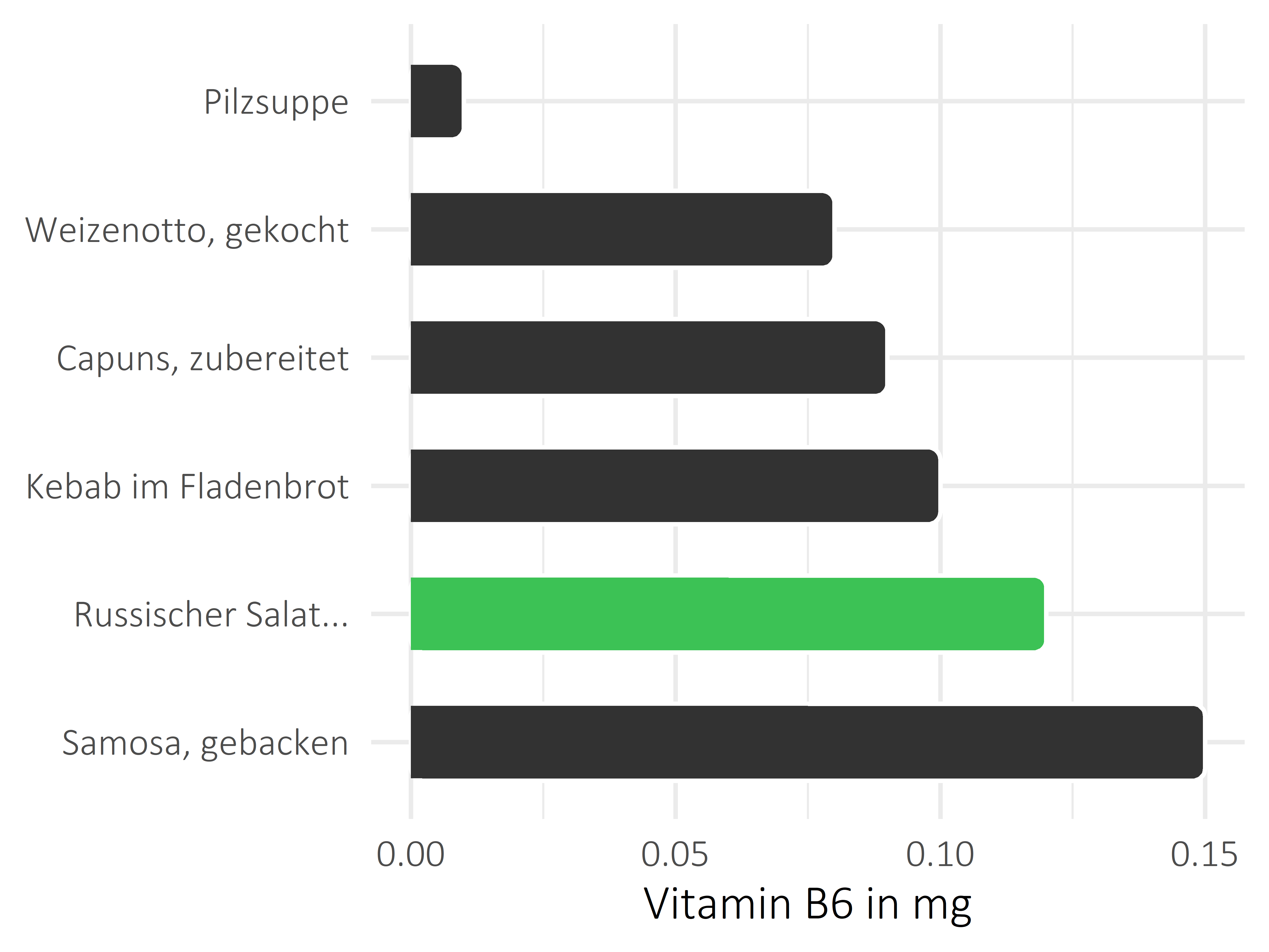 Gerichte Pyridoxin