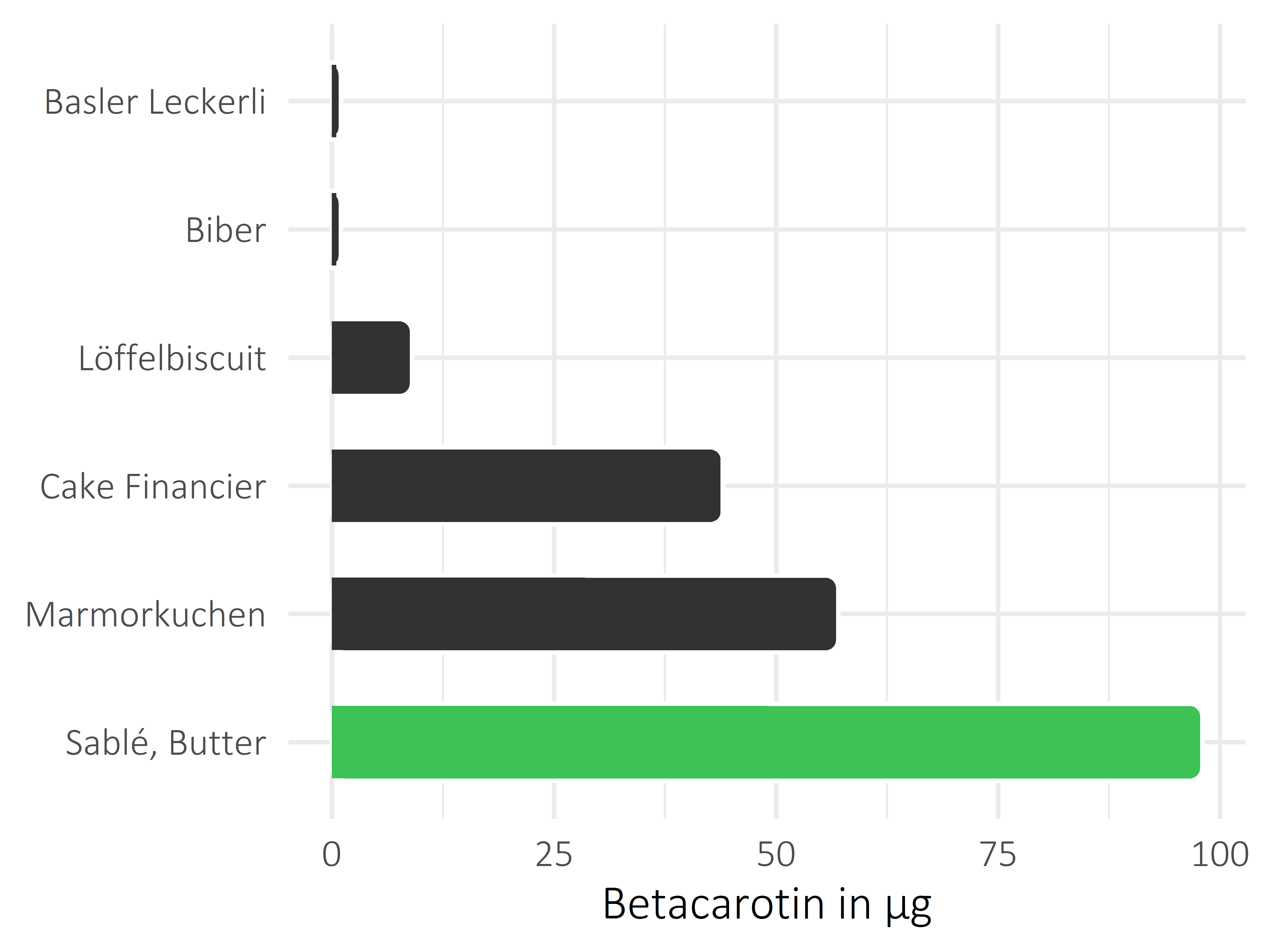 Süßigkeiten Betacarotin