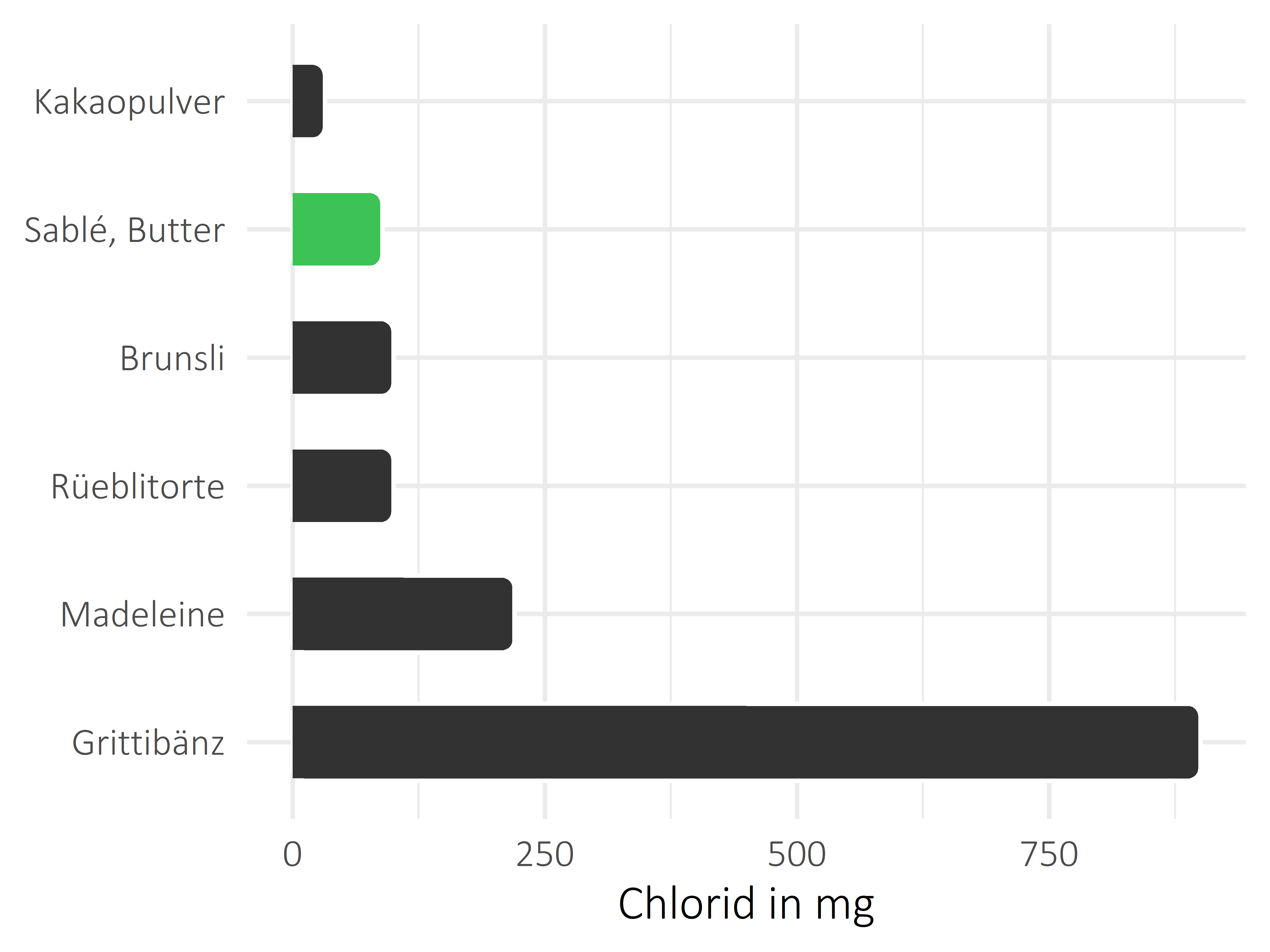 Süßigkeiten Chlorid