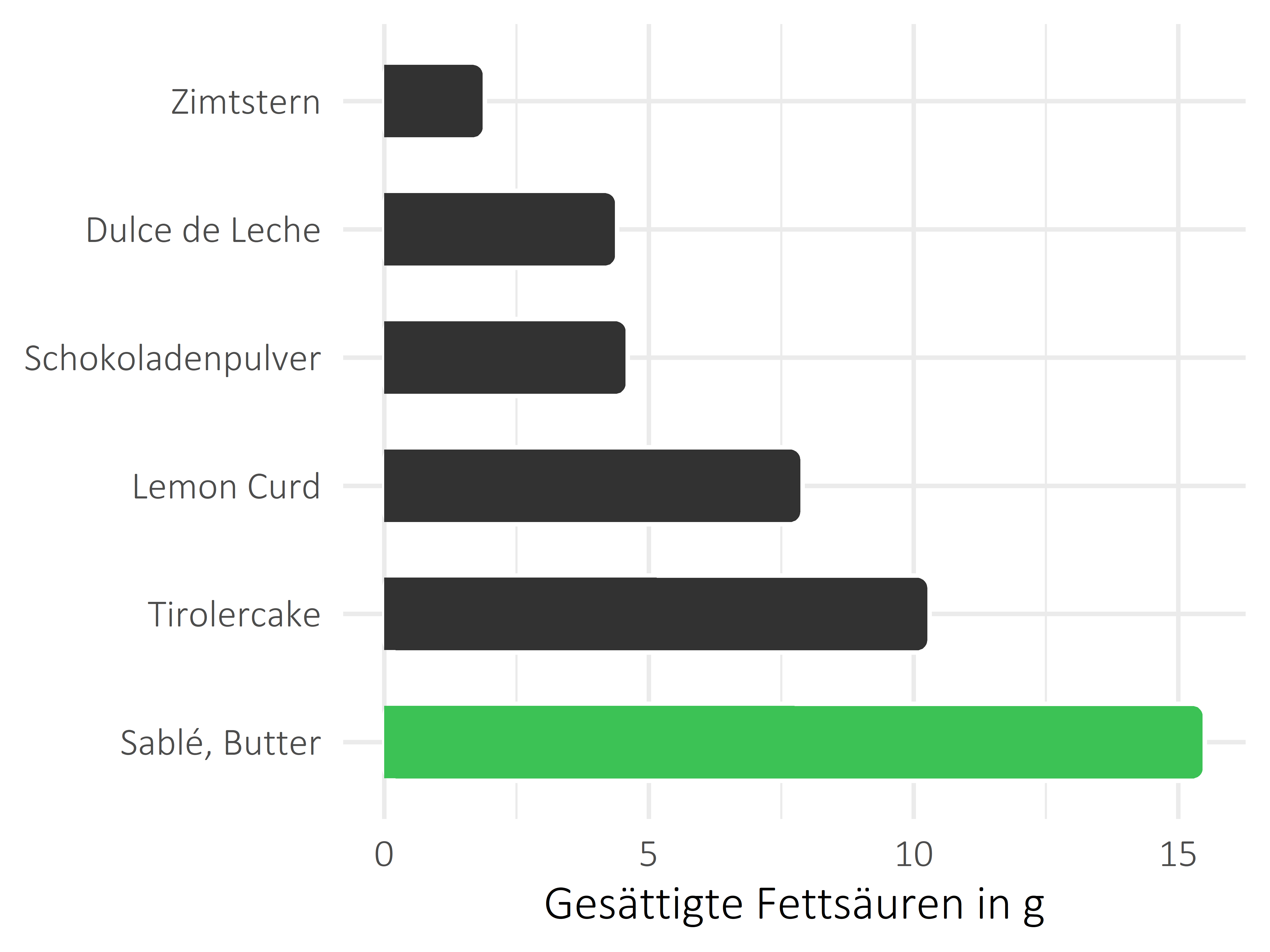 Süßigkeiten gesättigte Fettsäuren