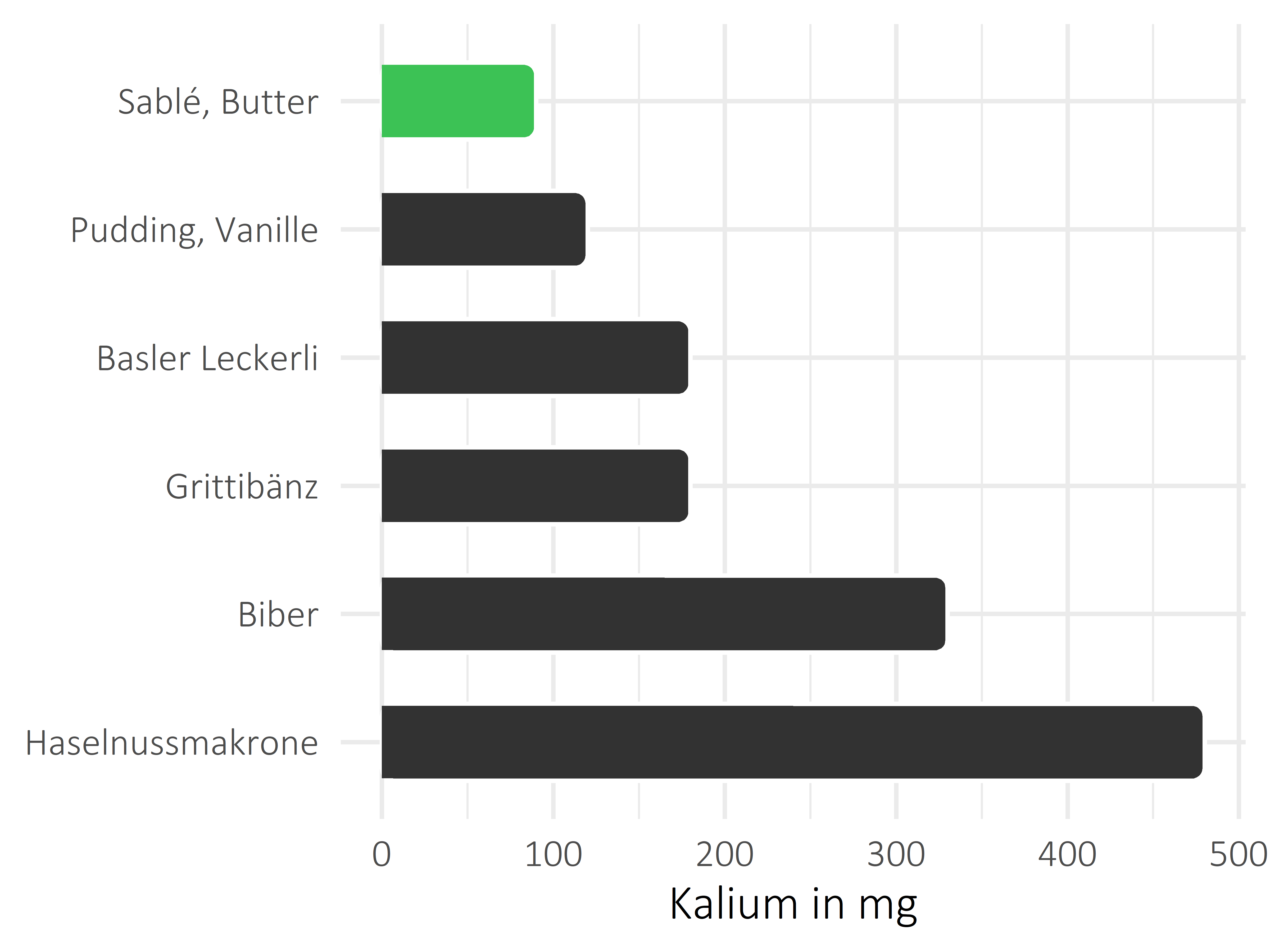 Süßigkeiten Kalium