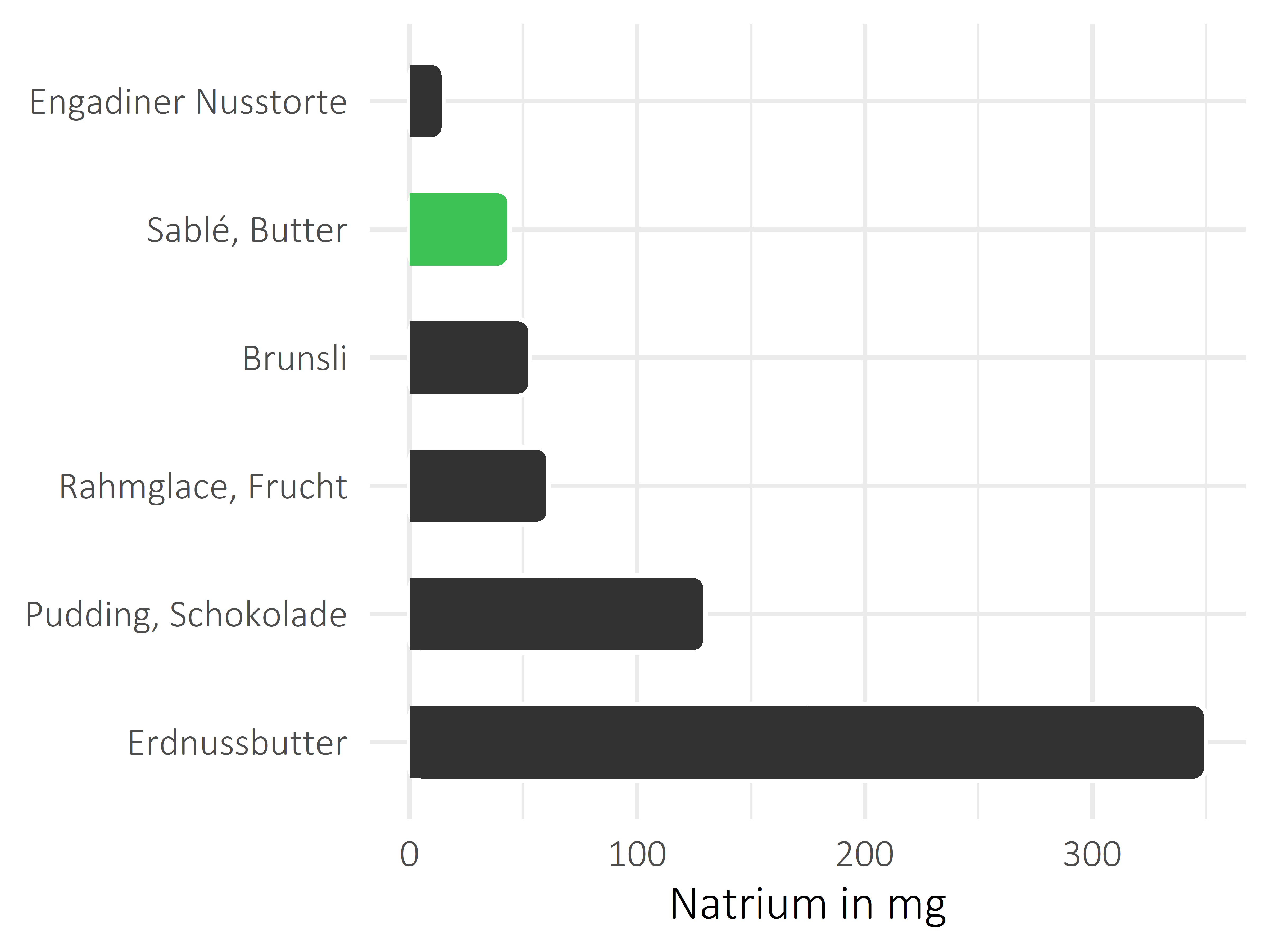 Süßigkeiten Natrium