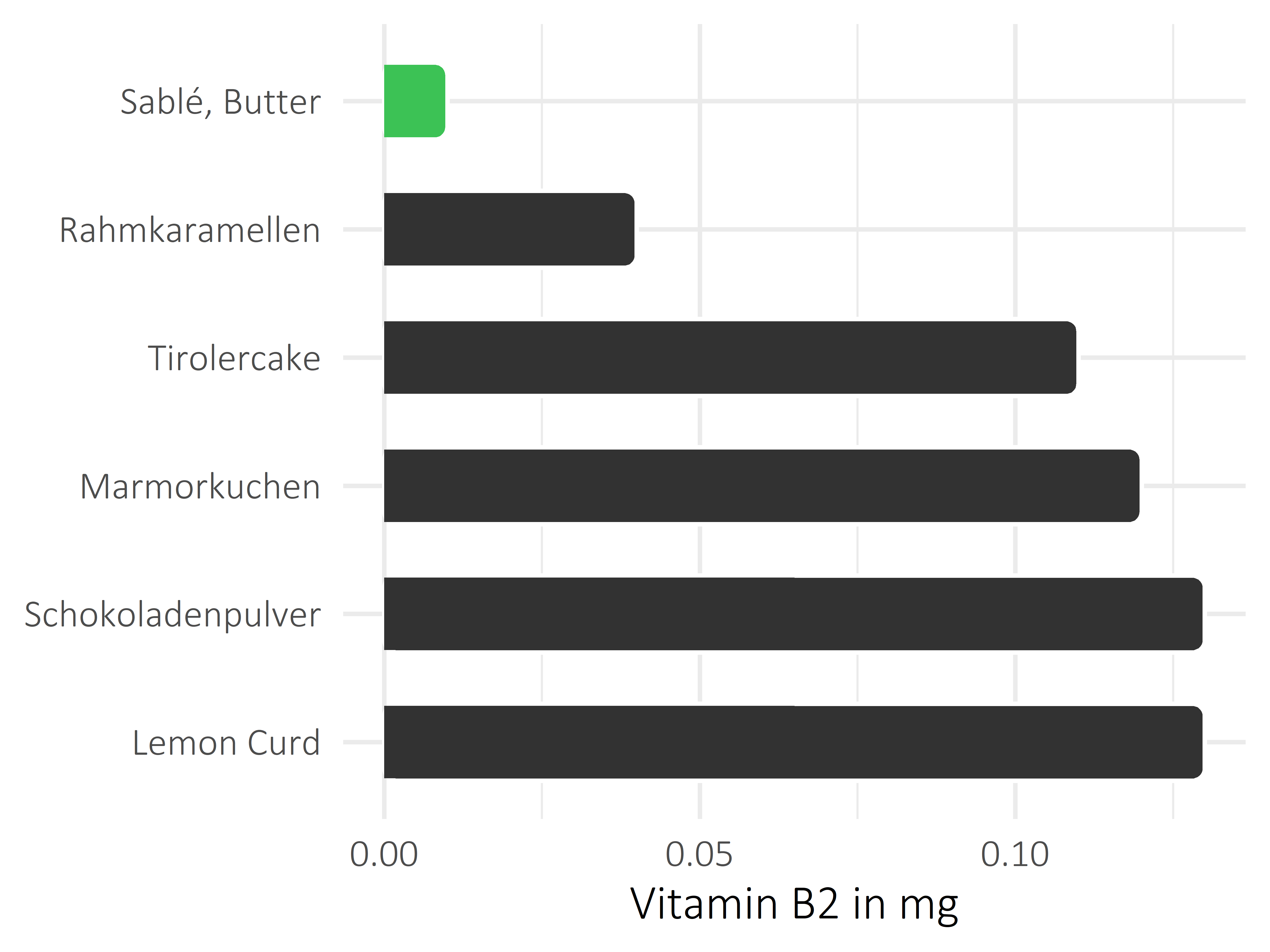 Süßigkeiten Vitamin B2