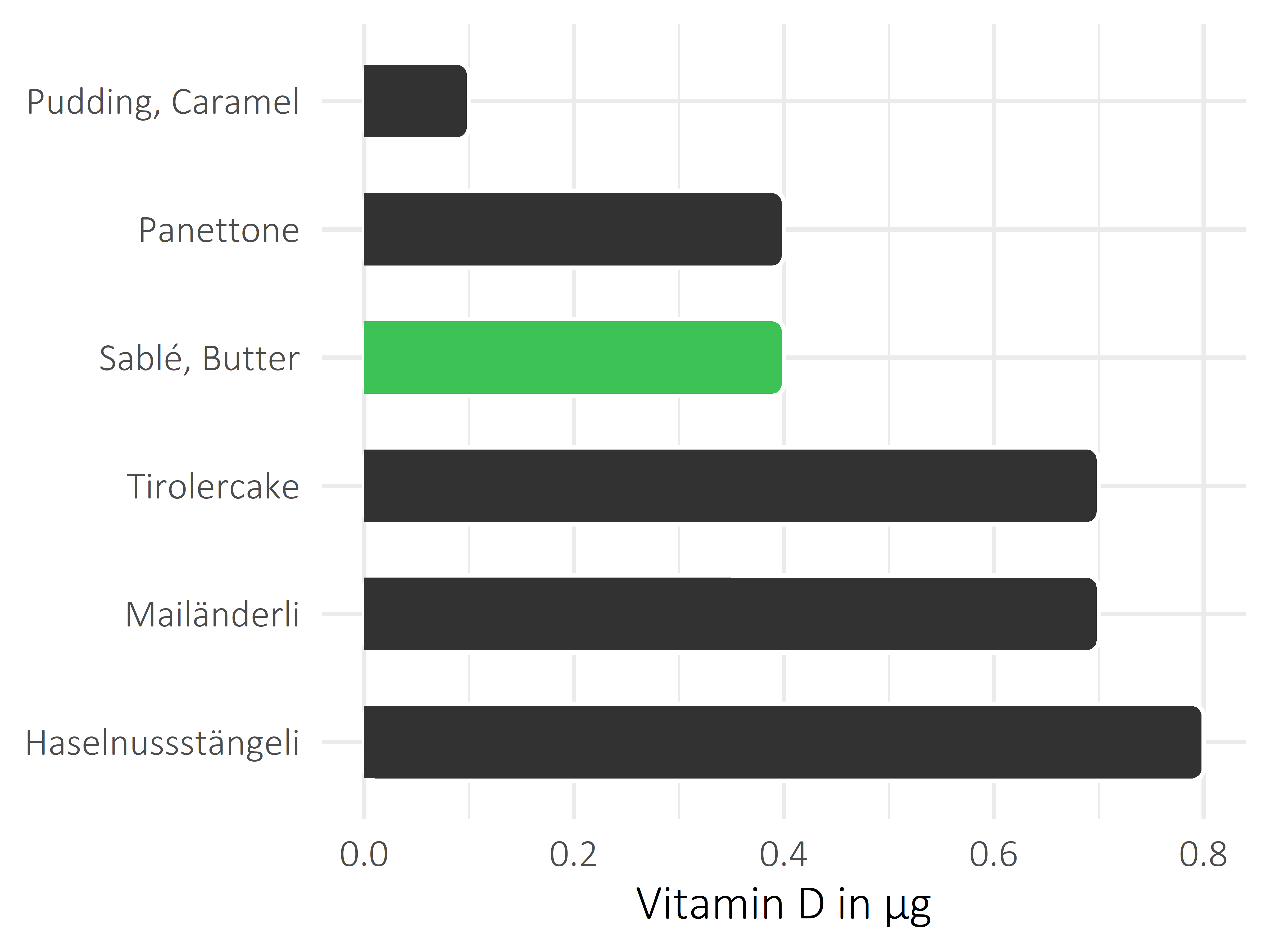 Süßigkeiten Calciferol