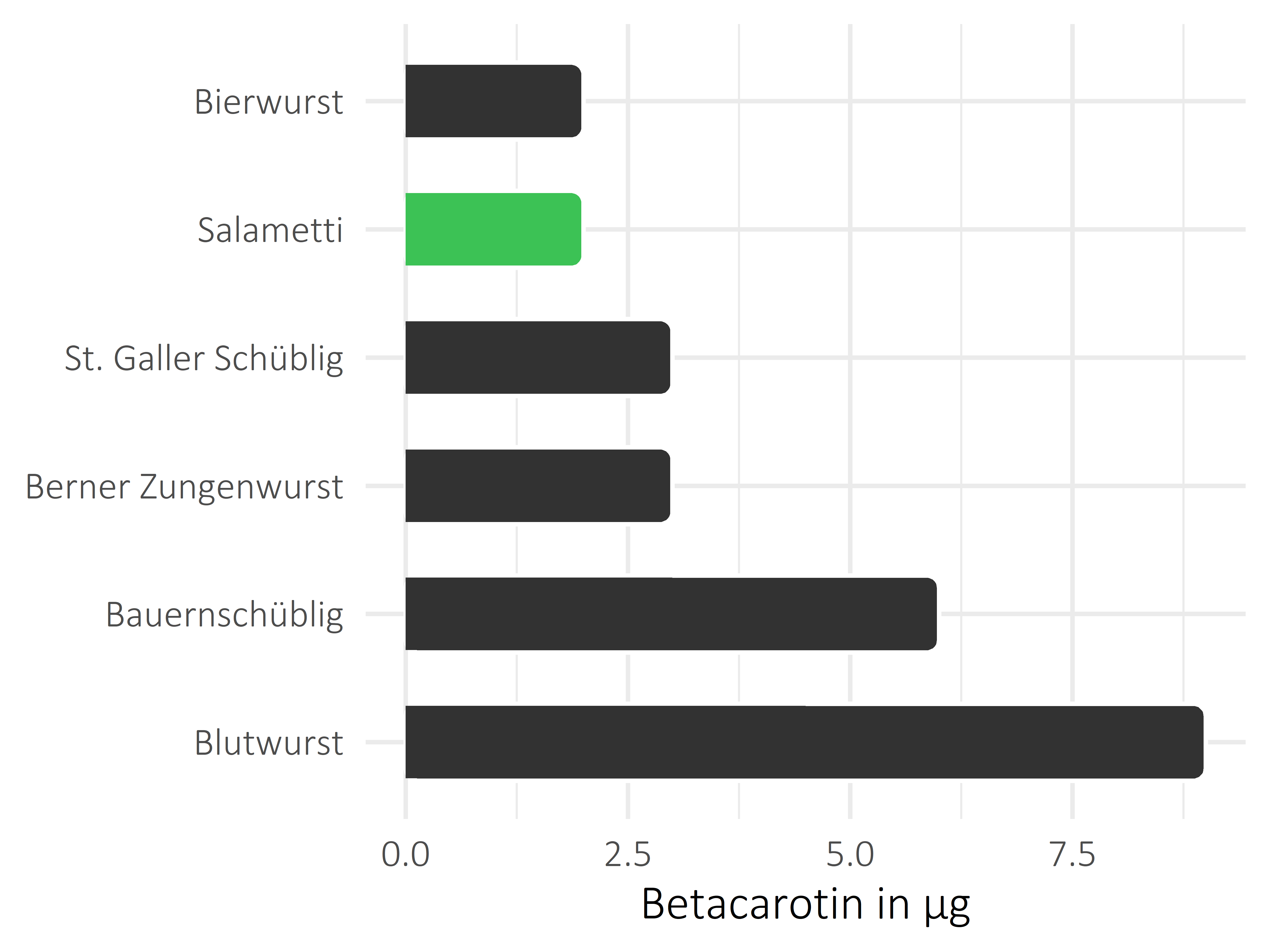 Fleisch- und Wurstwaren Betacarotin