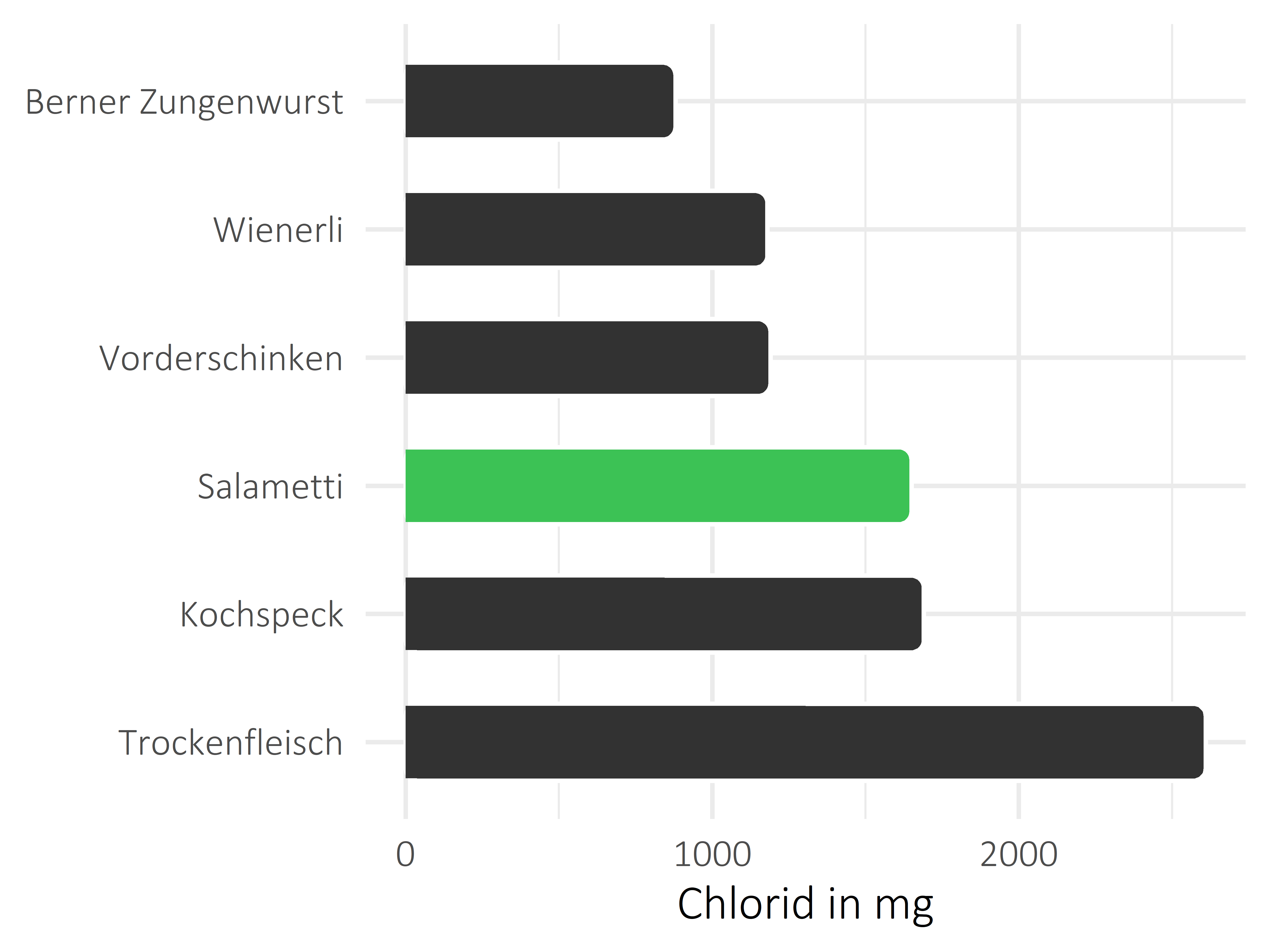 Fleisch- und Wurstwaren Chlorid