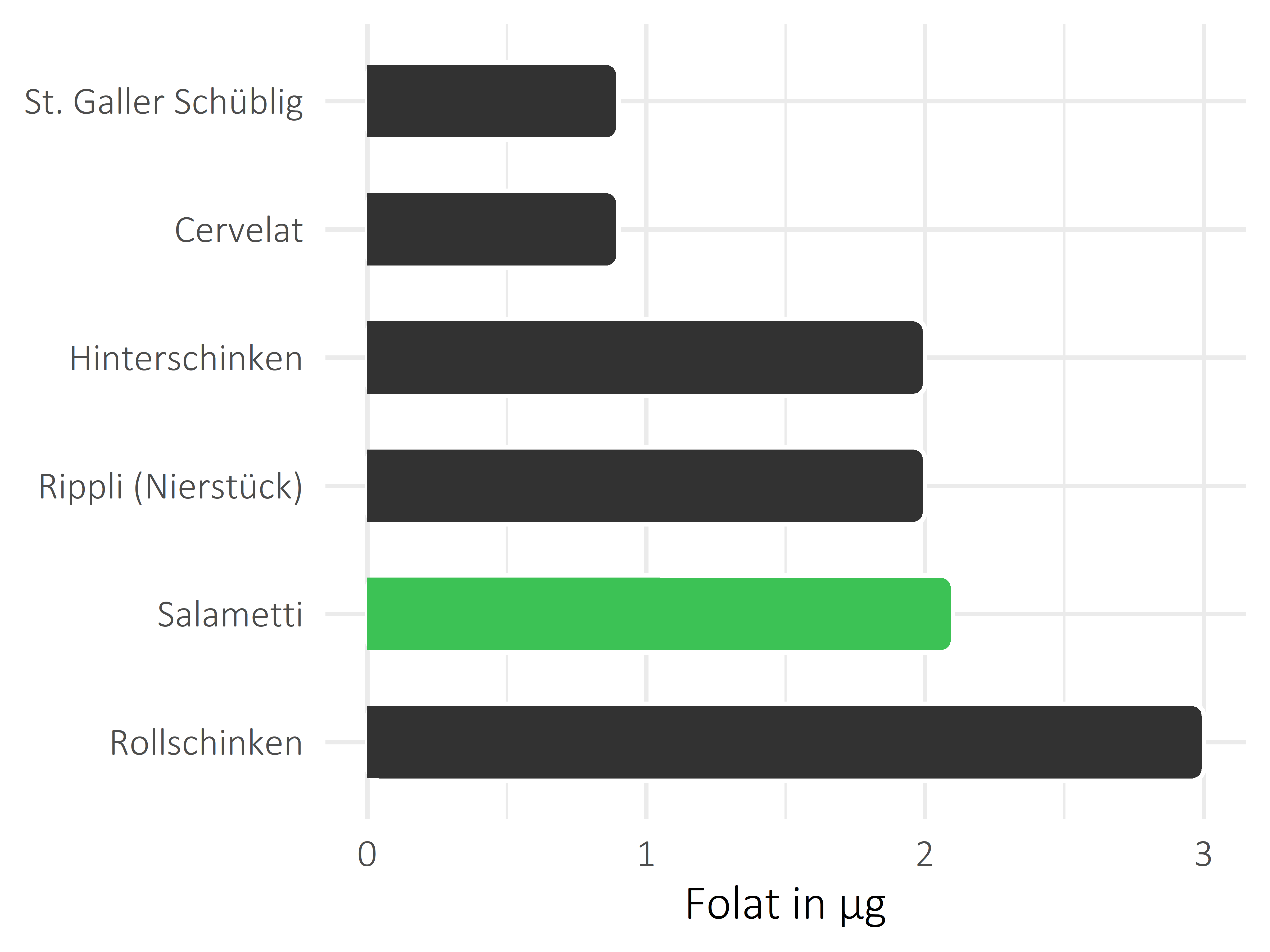 Fleisch- und Wurstwaren Folat