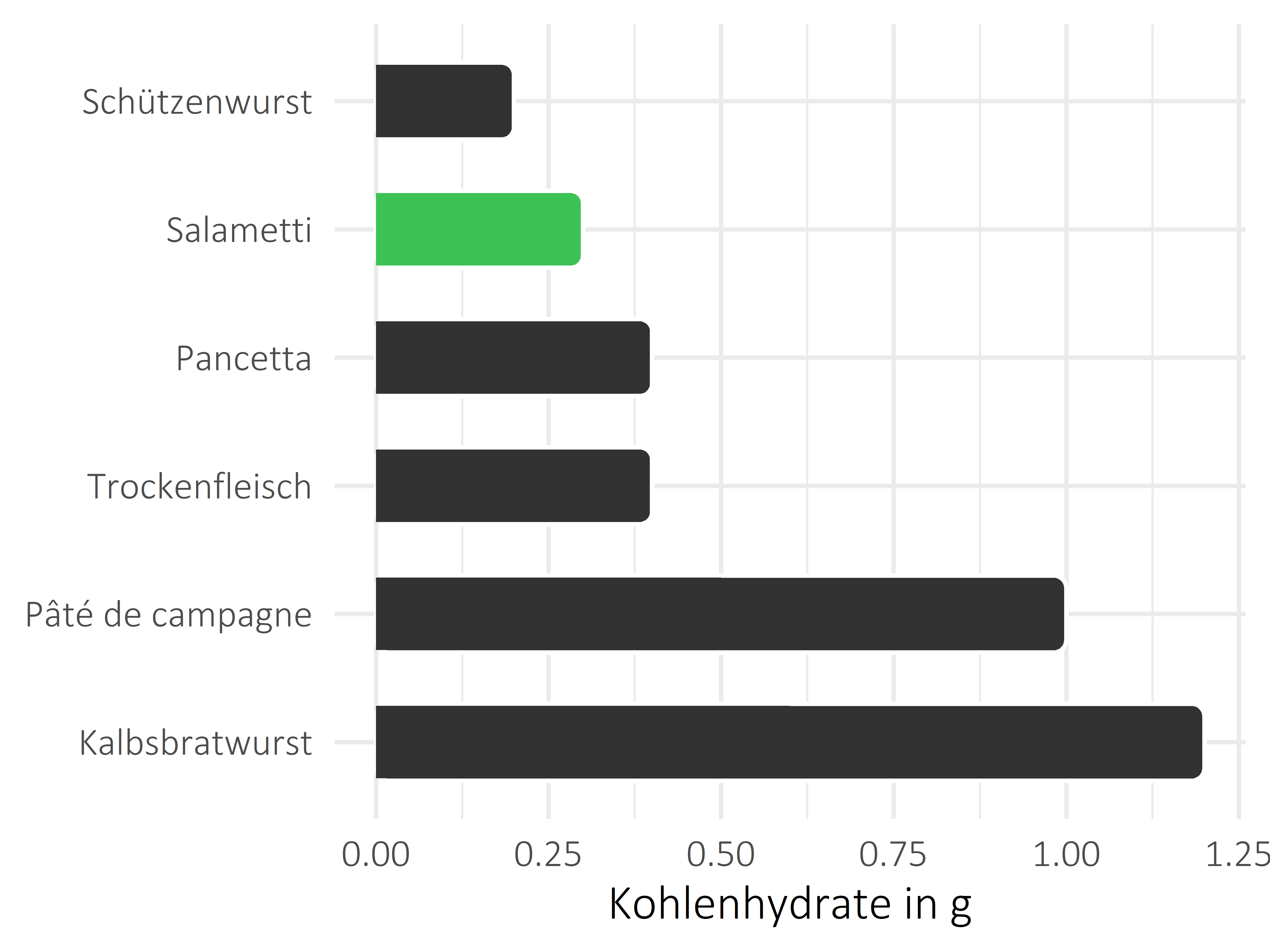 Fleisch- und Wurstwaren Kohlenhydrate