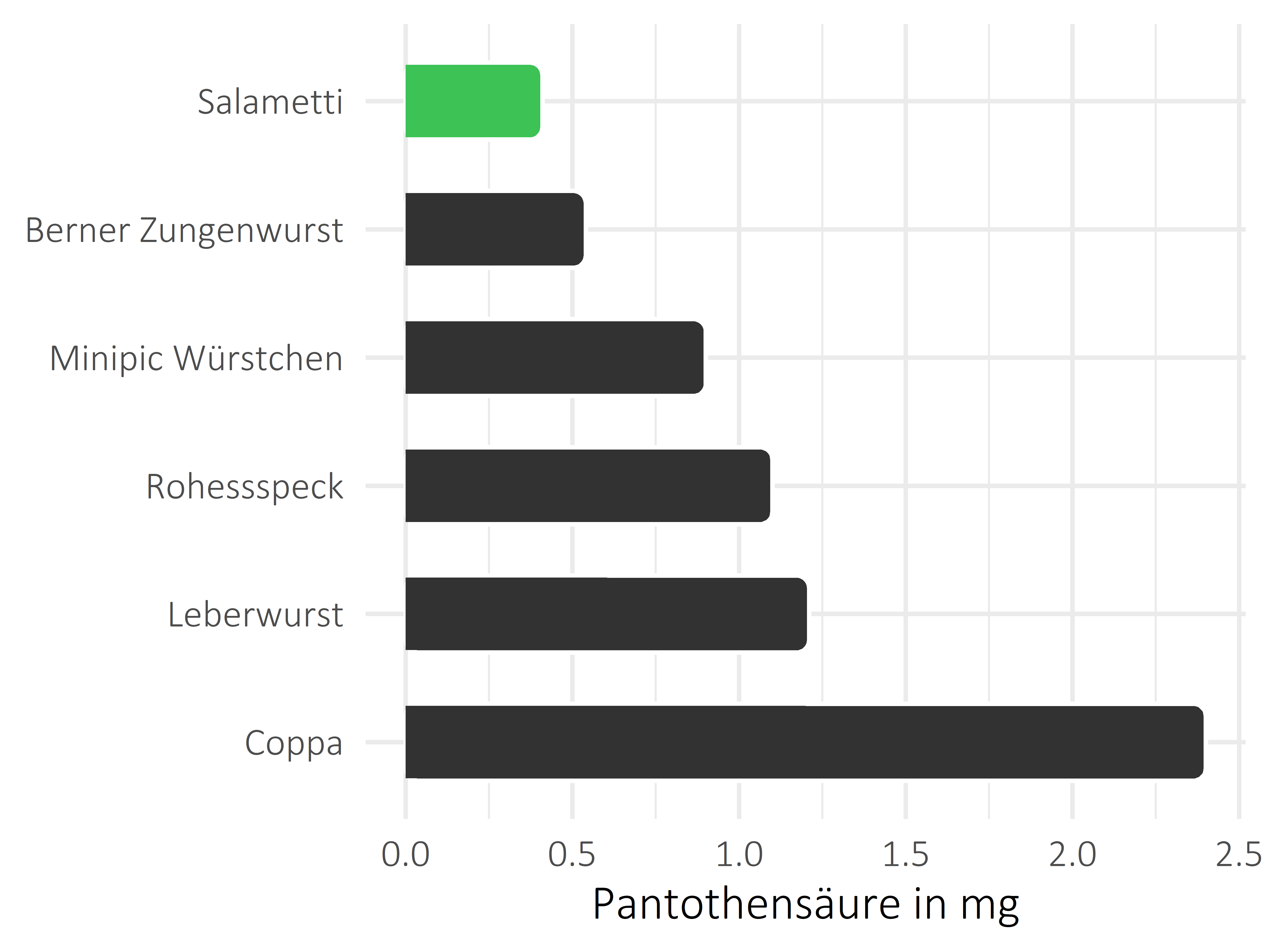 Fleisch- und Wurstwaren Pantothensäure