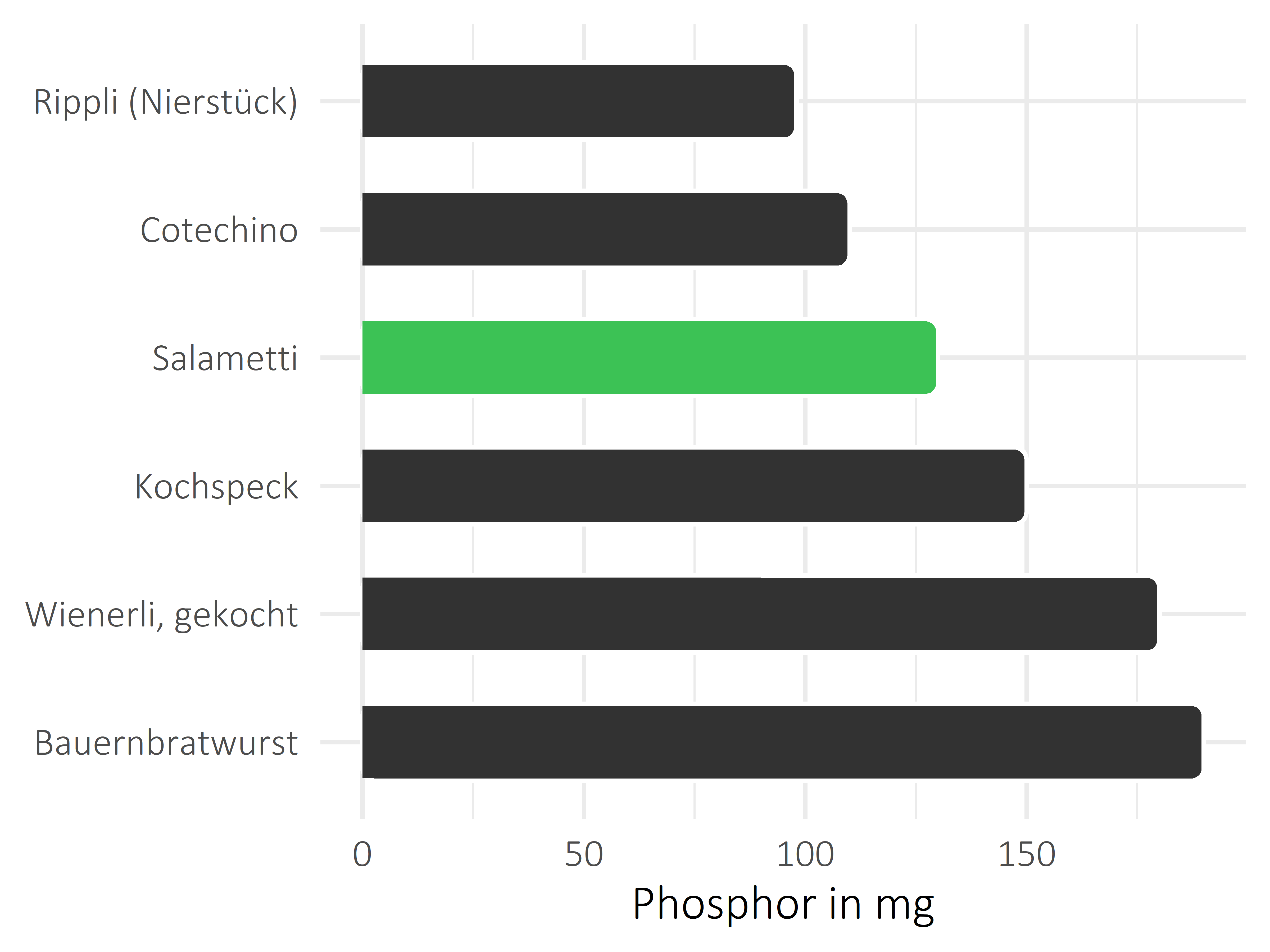 Fleisch- und Wurstwaren Phosphor