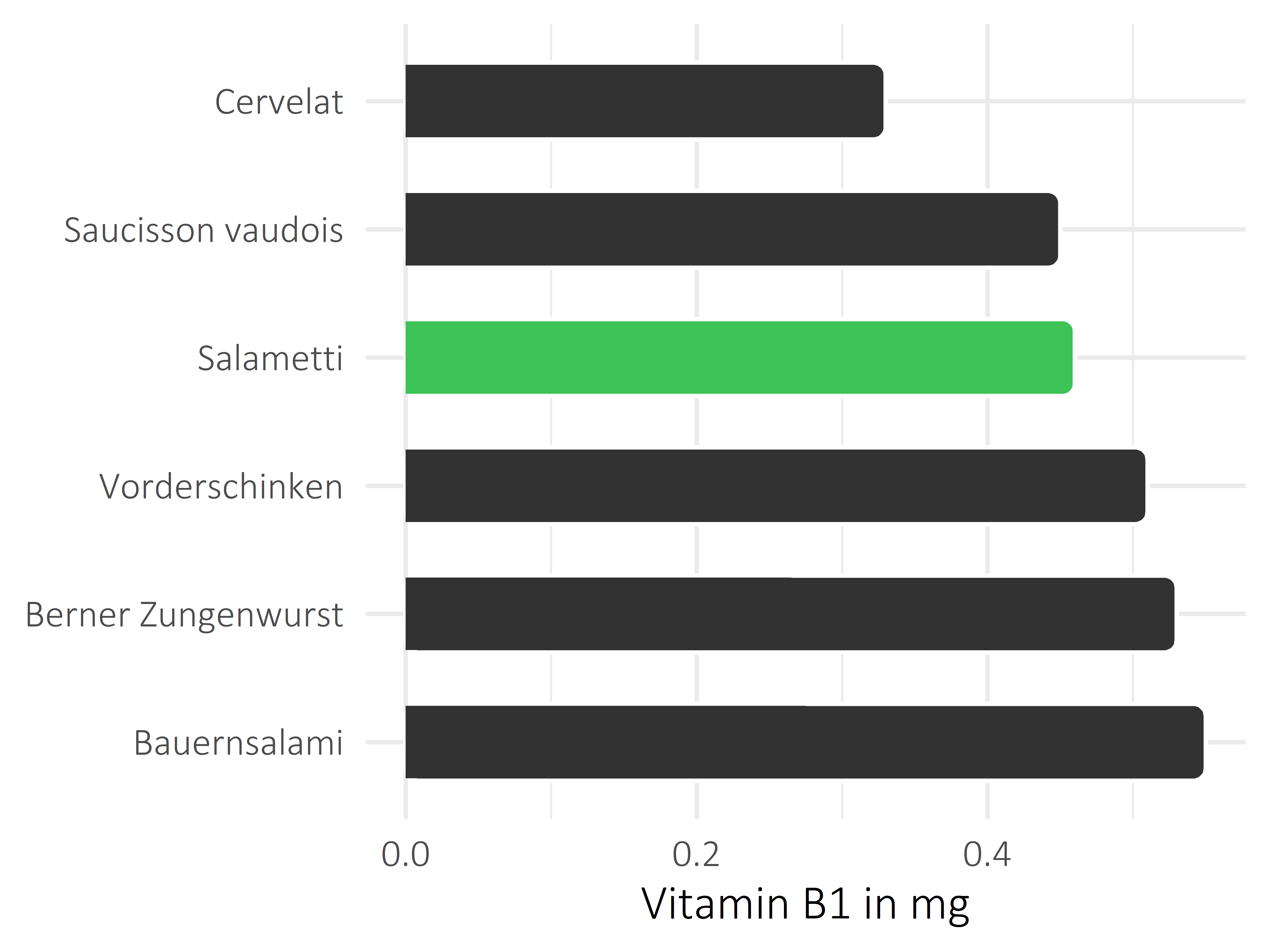 Fleisch- und Wurstwaren Vitamin B1