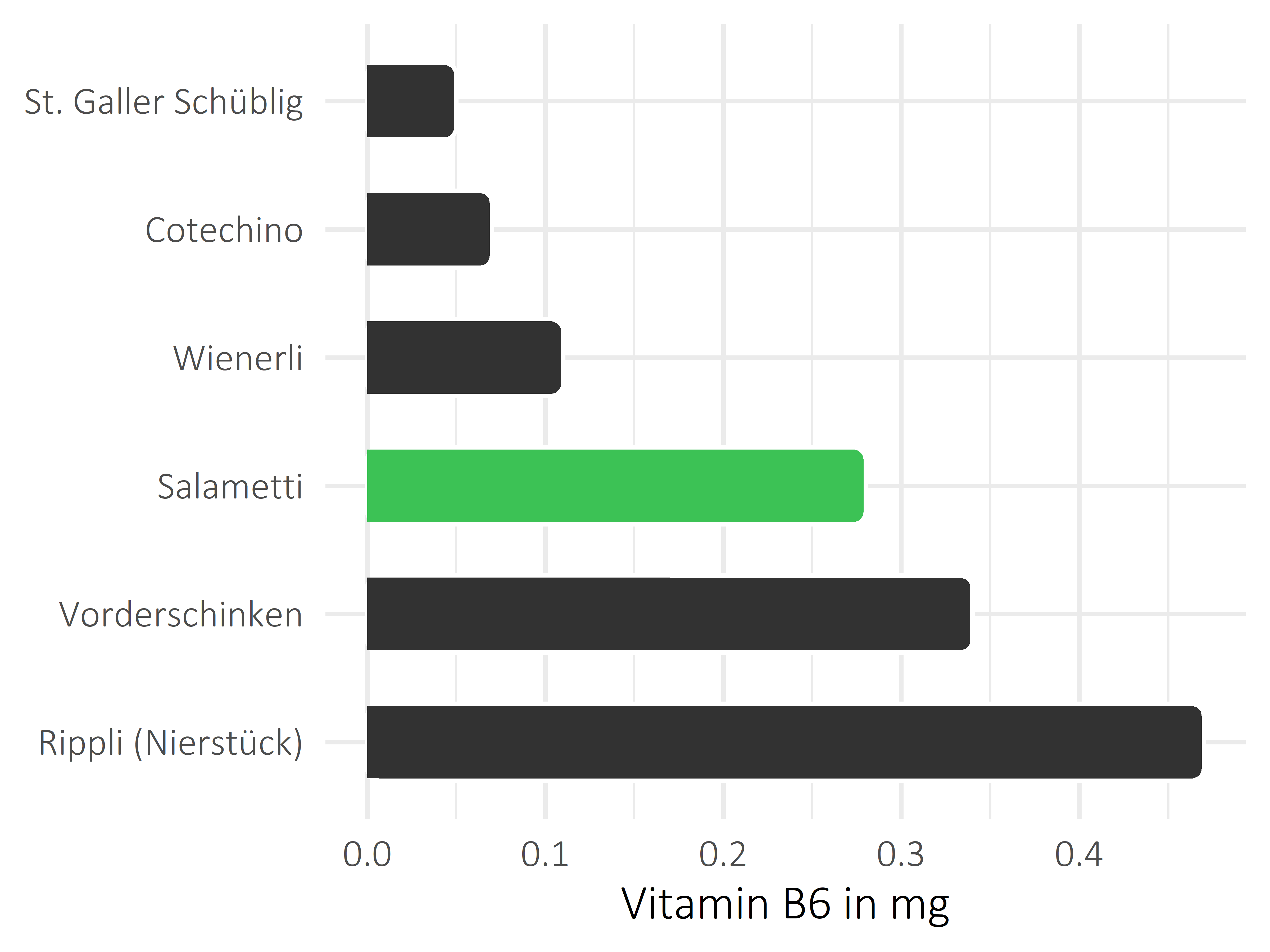 Fleisch- und Wurstwaren Pyridoxin