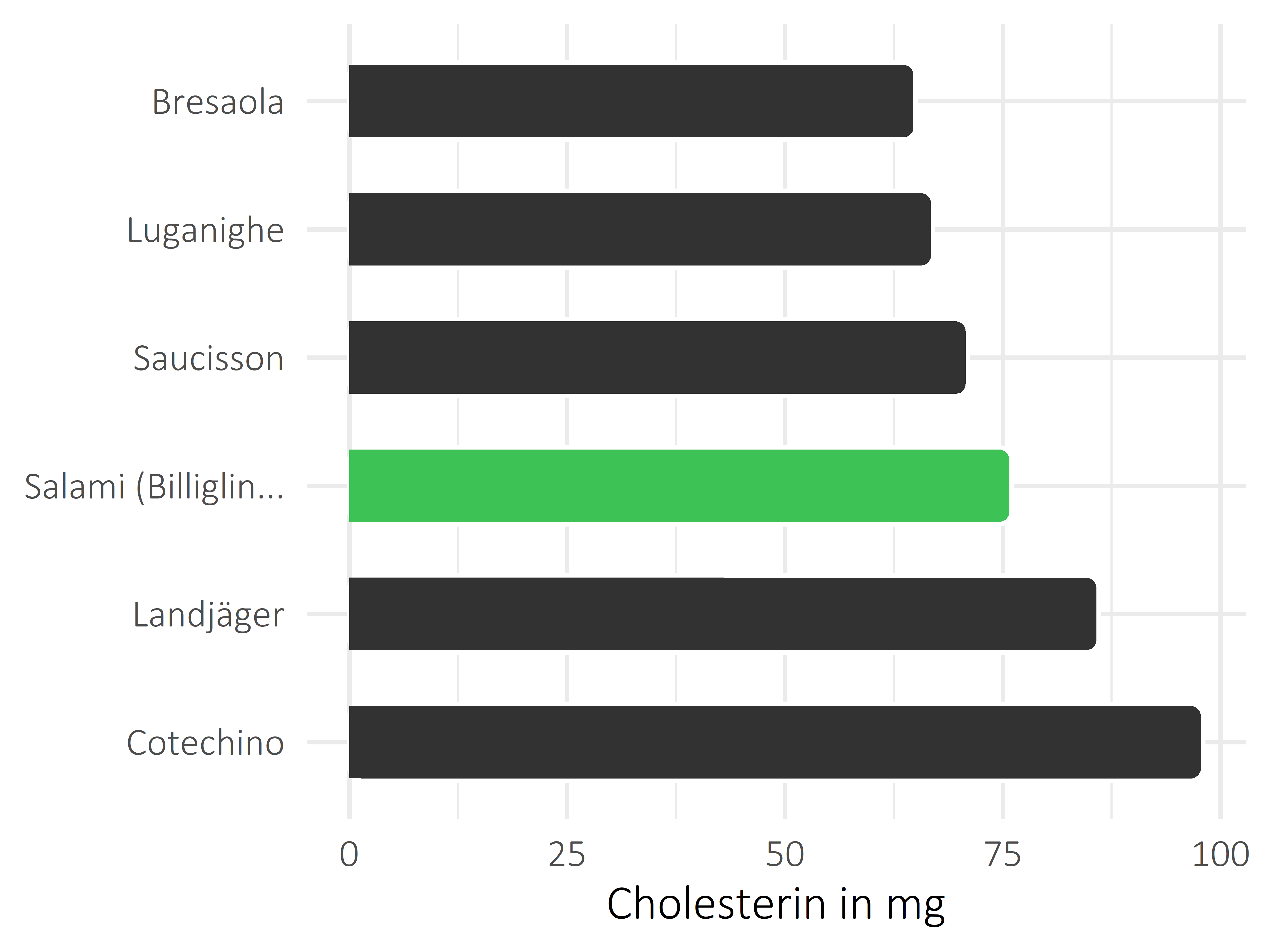 Fleisch- und Wurstwaren Cholesterin