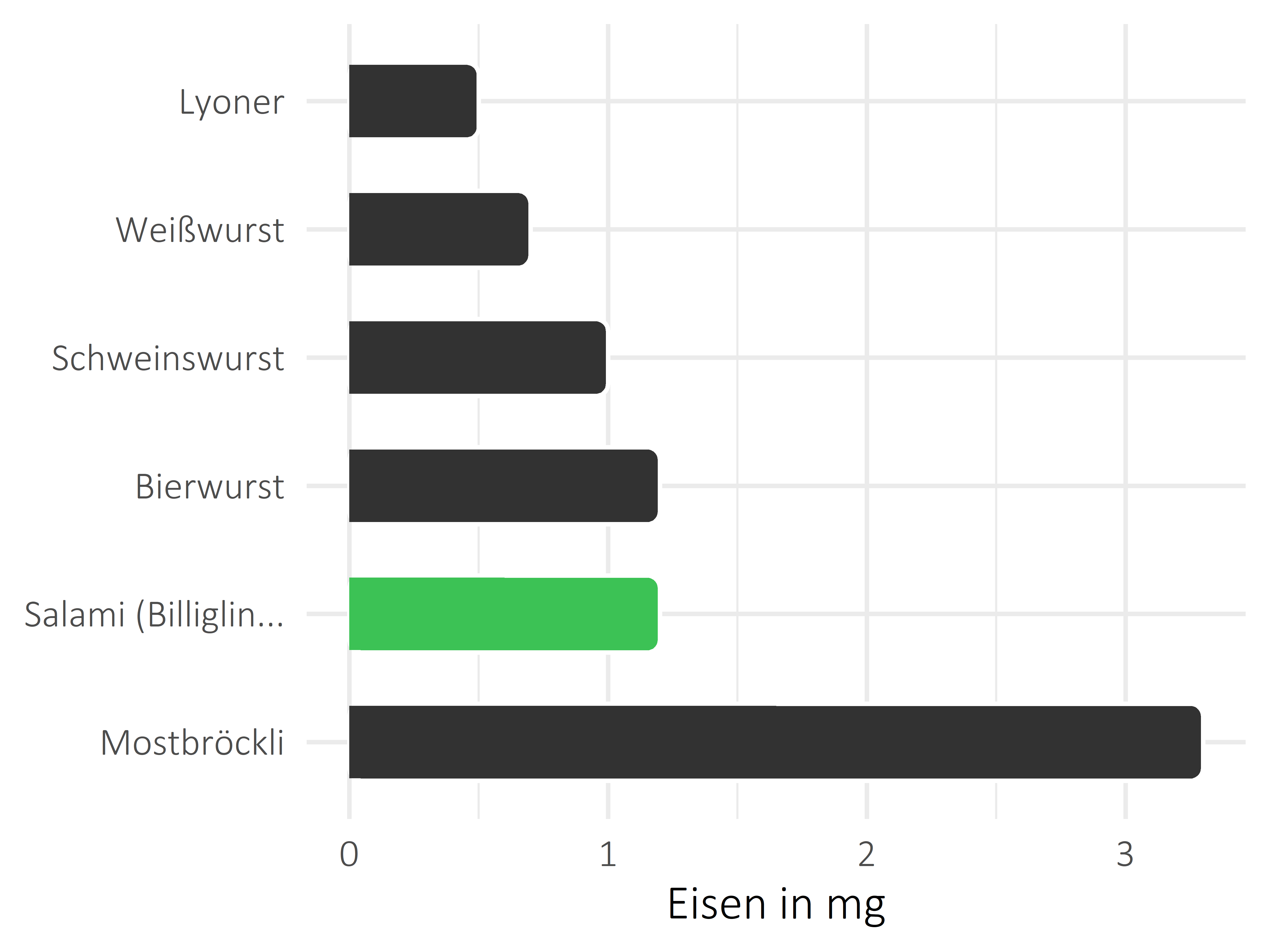 Fleisch- und Wurstwaren Eisen