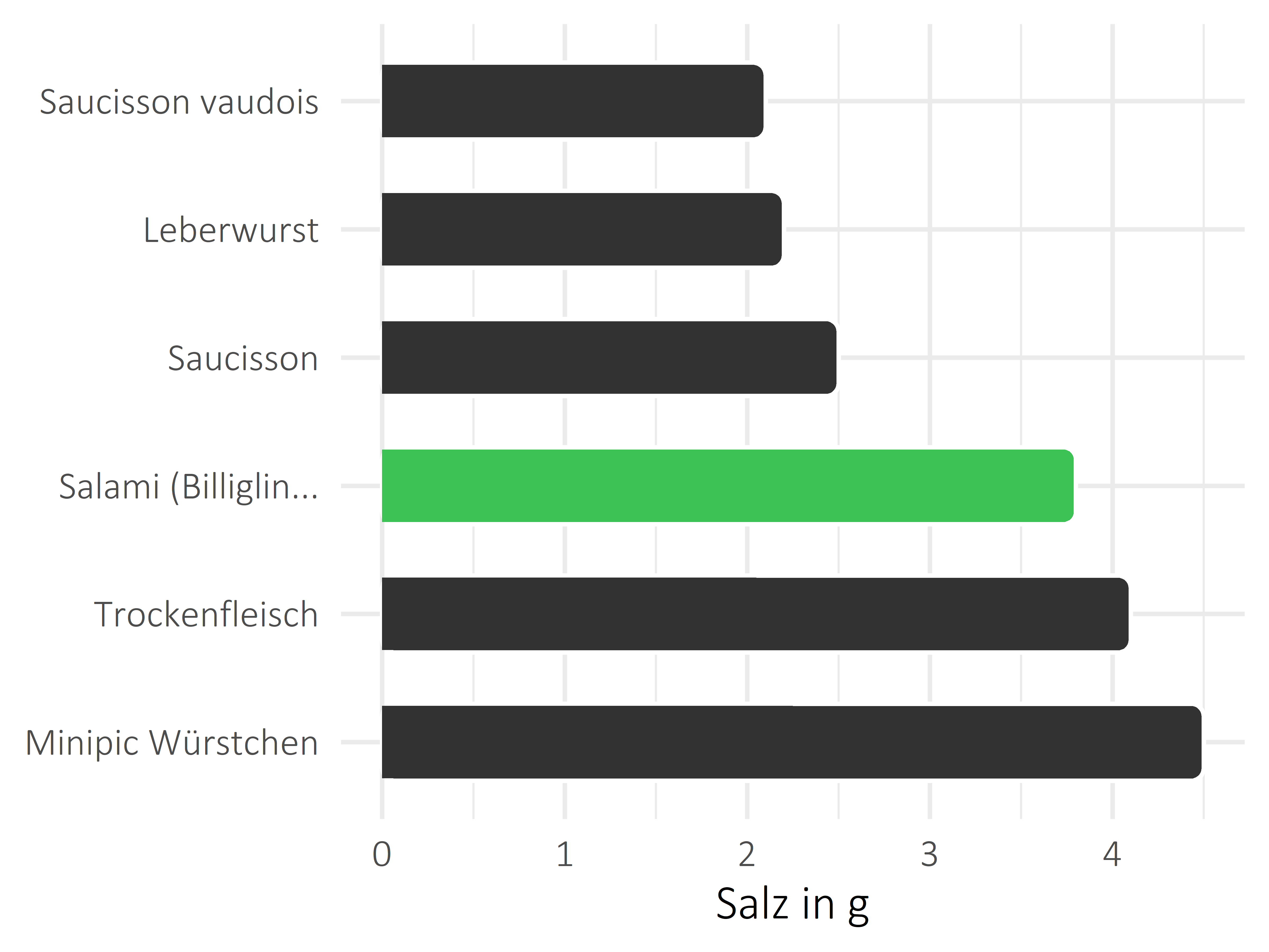 Fleisch- und Wurstwaren Salz