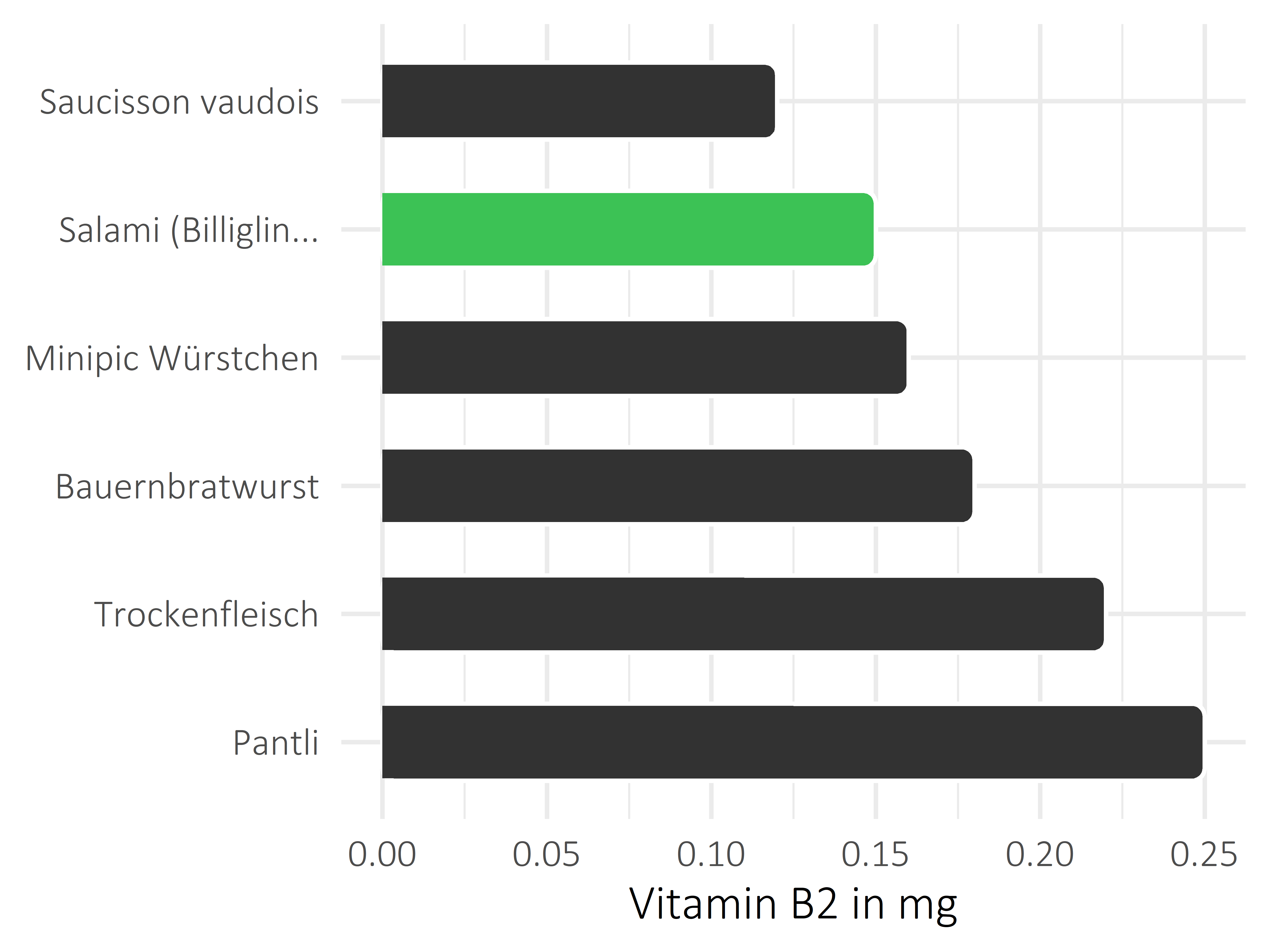 Fleisch- und Wurstwaren Riboflavin