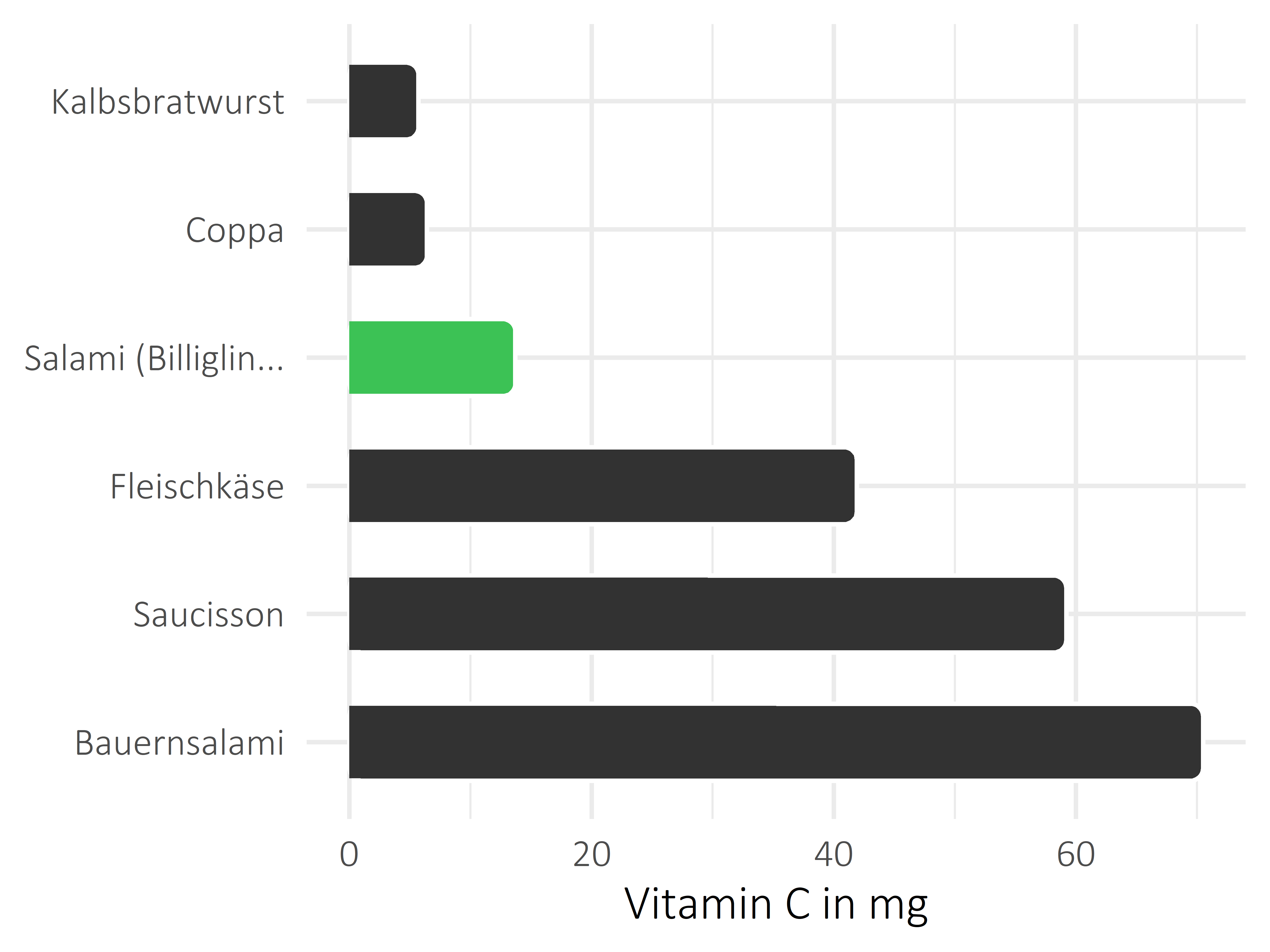 Fleisch- und Wurstwaren Vitamin C