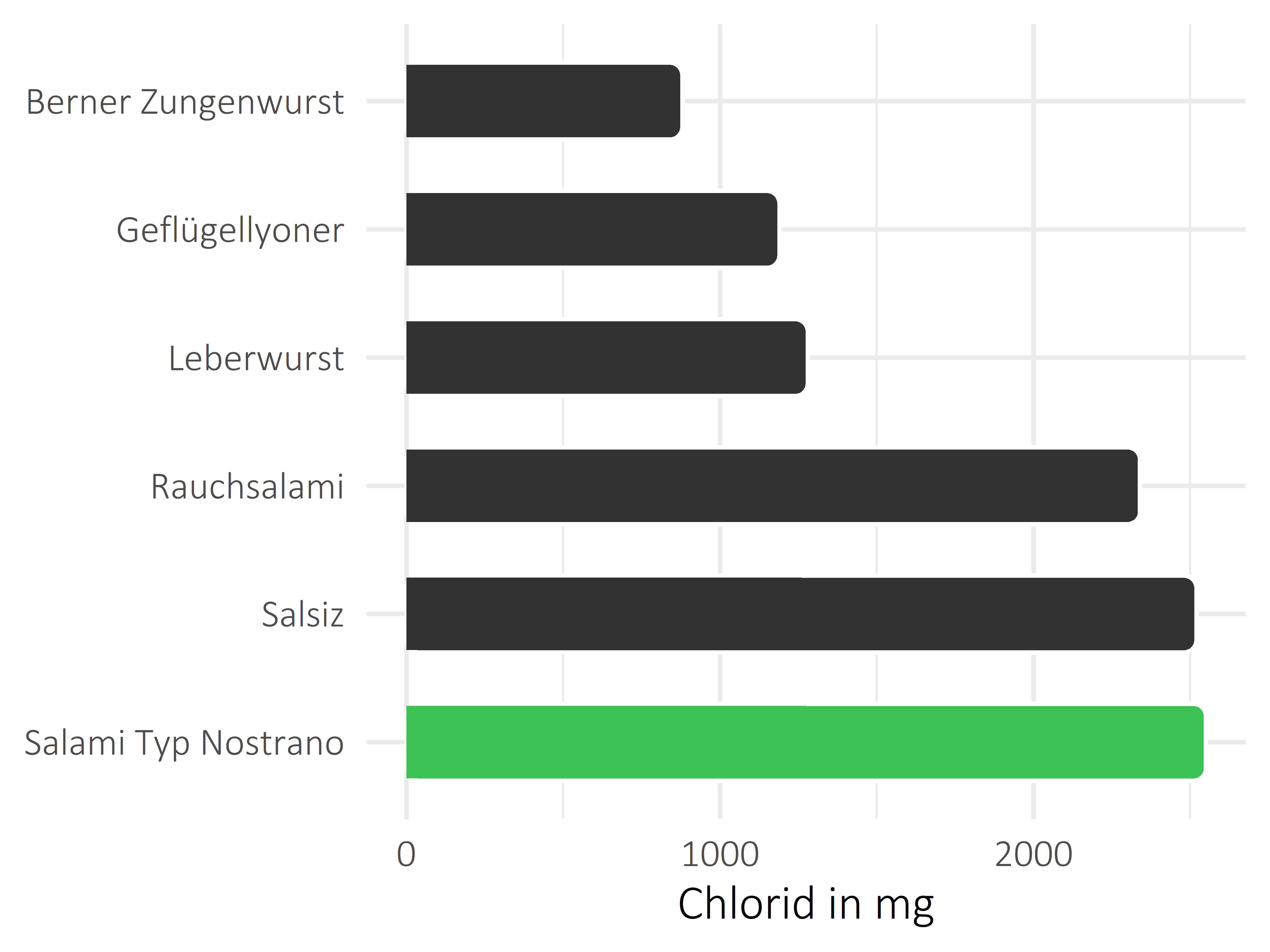 Fleisch- und Wurstwaren Chlorid