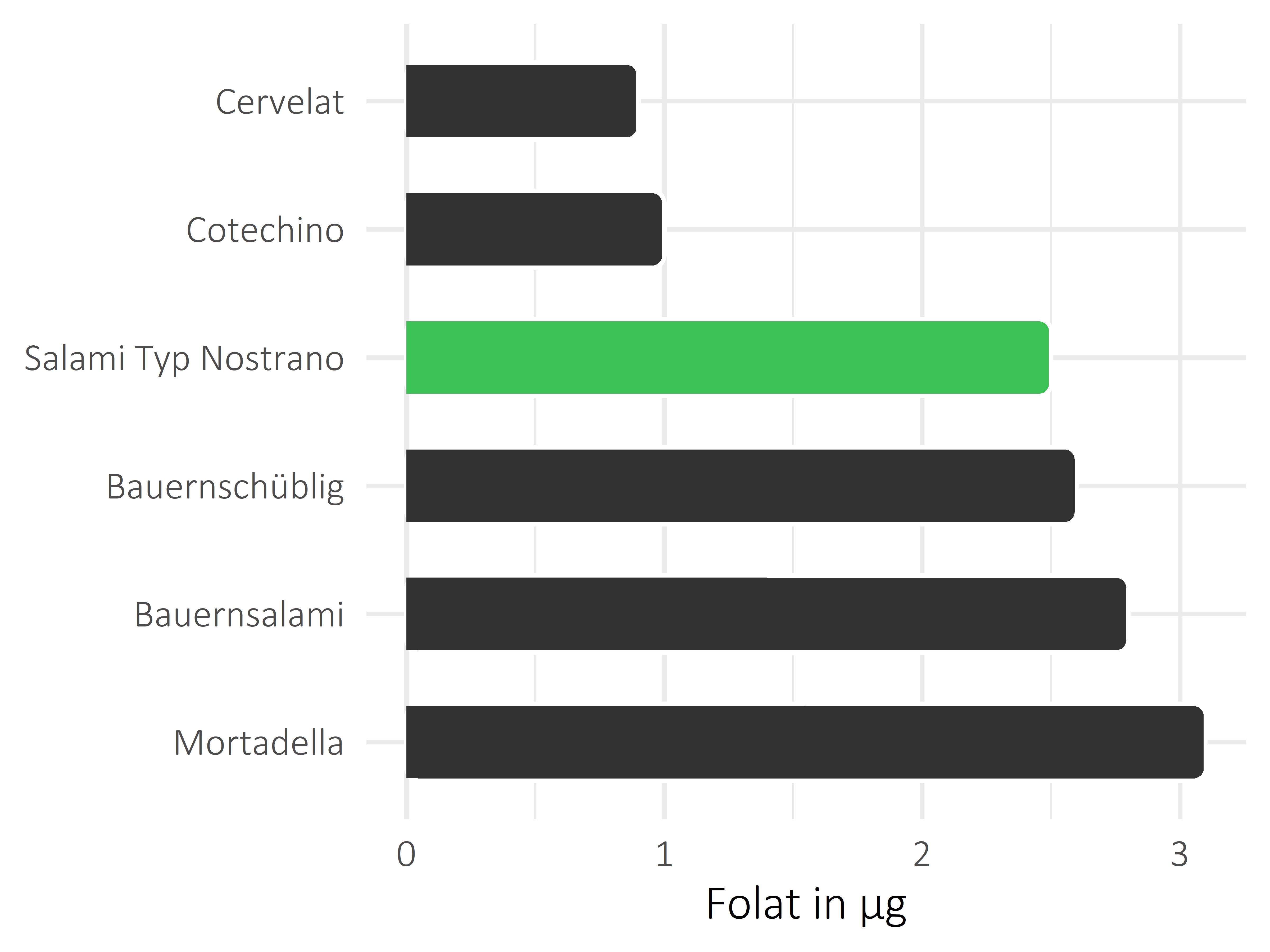 Fleisch- und Wurstwaren Folat