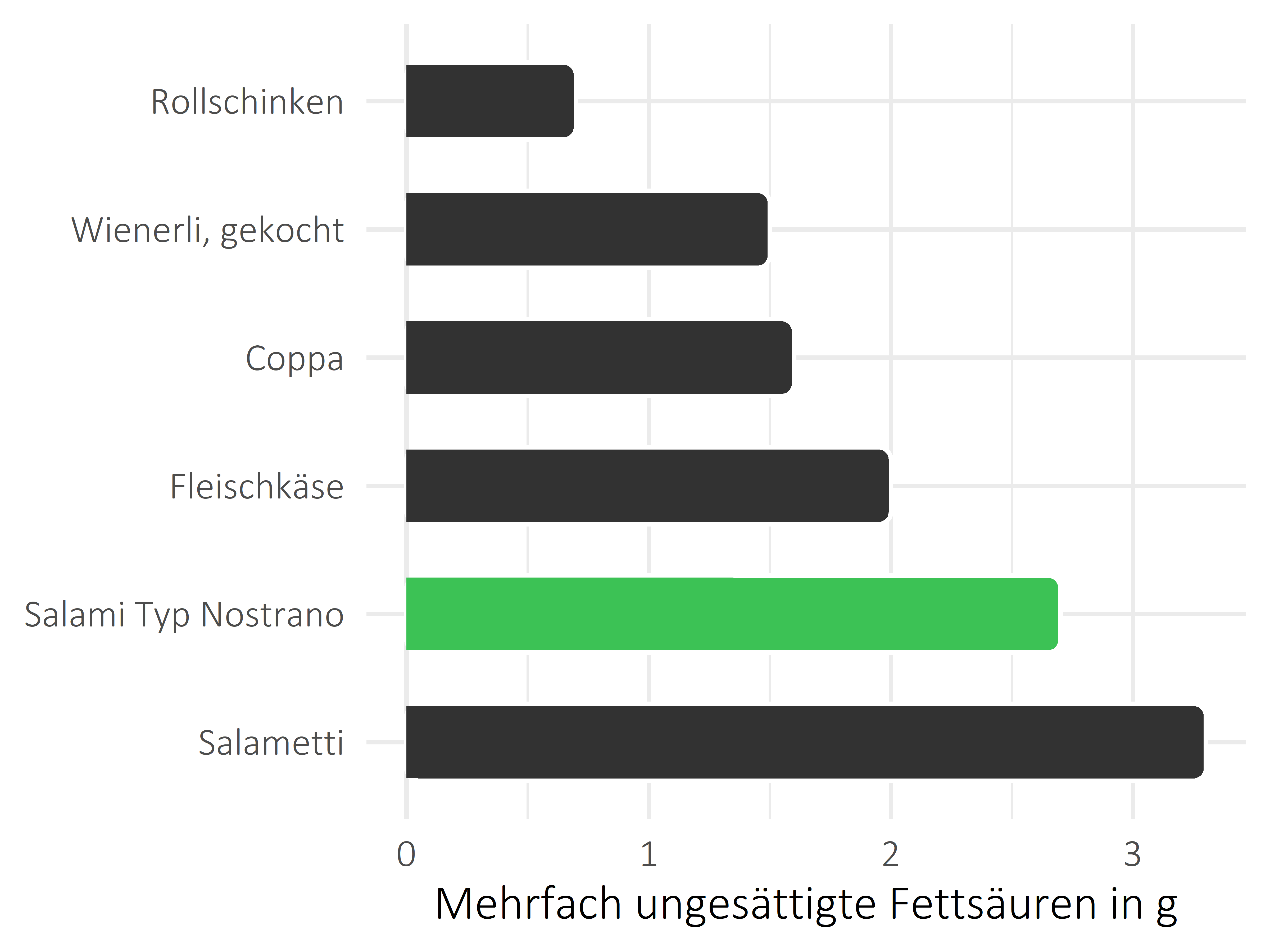 Fleisch- und Wurstwaren mehrfach ungesättigte Fettsäuren