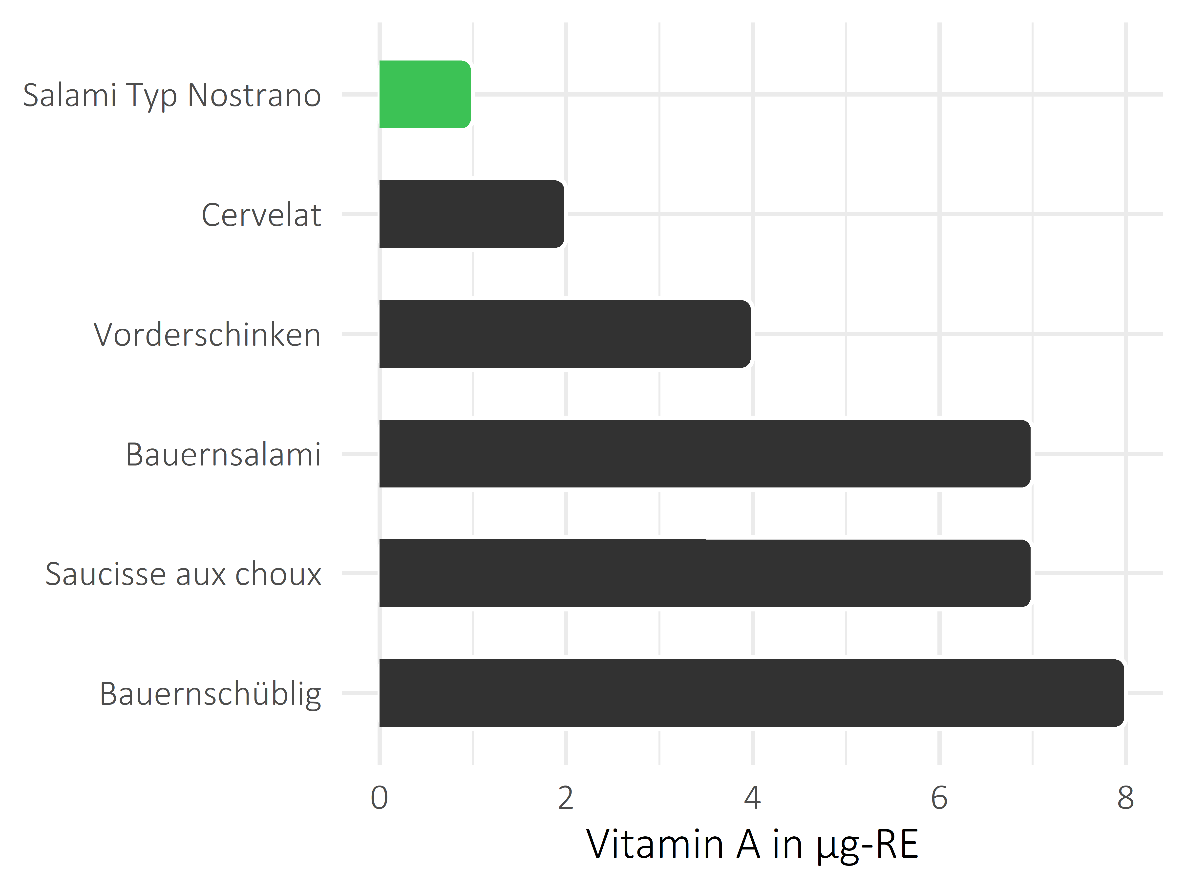 Fleisch- und Wurstwaren Vitamin A