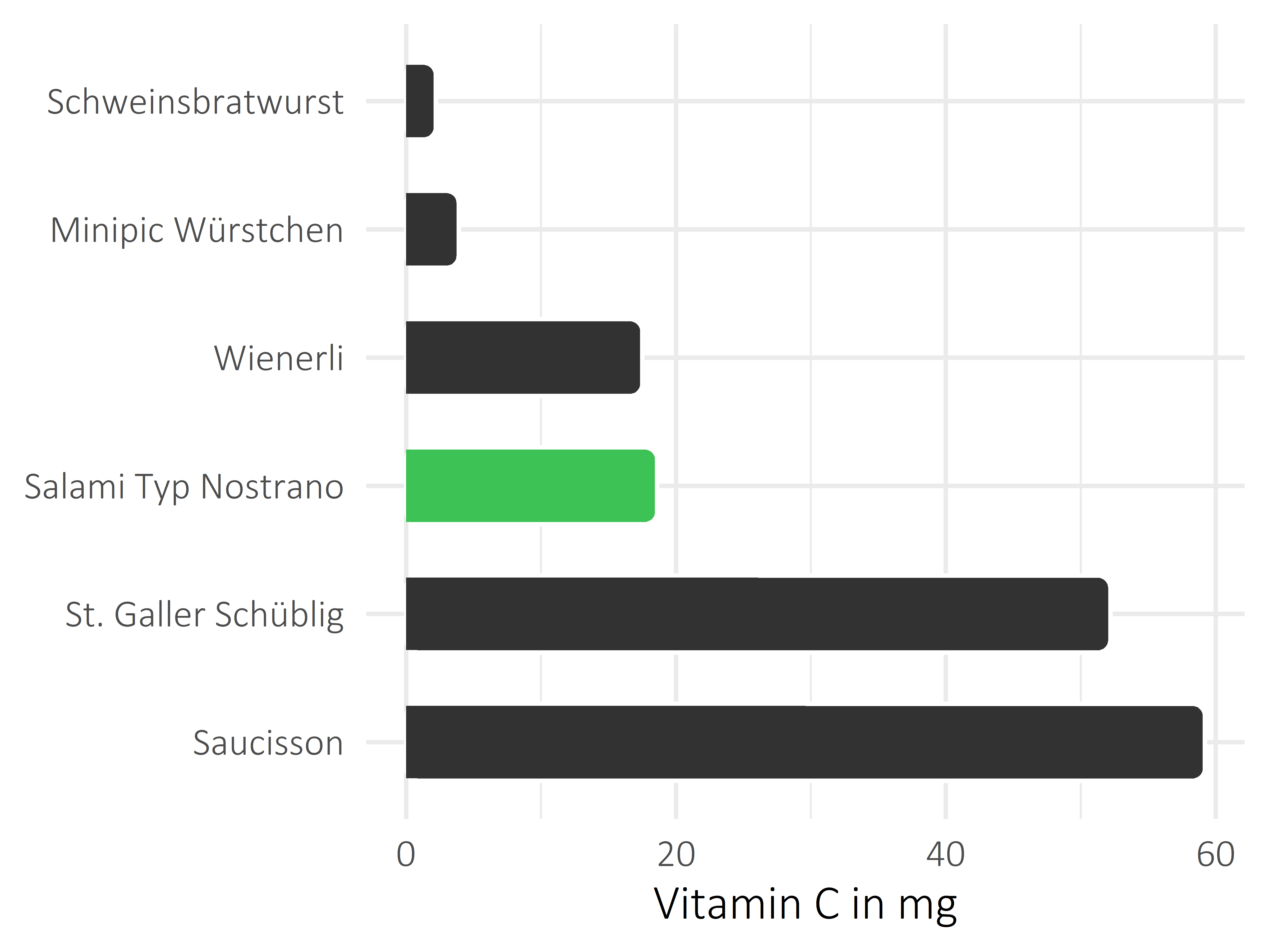 Fleisch- und Wurstwaren Vitamin C