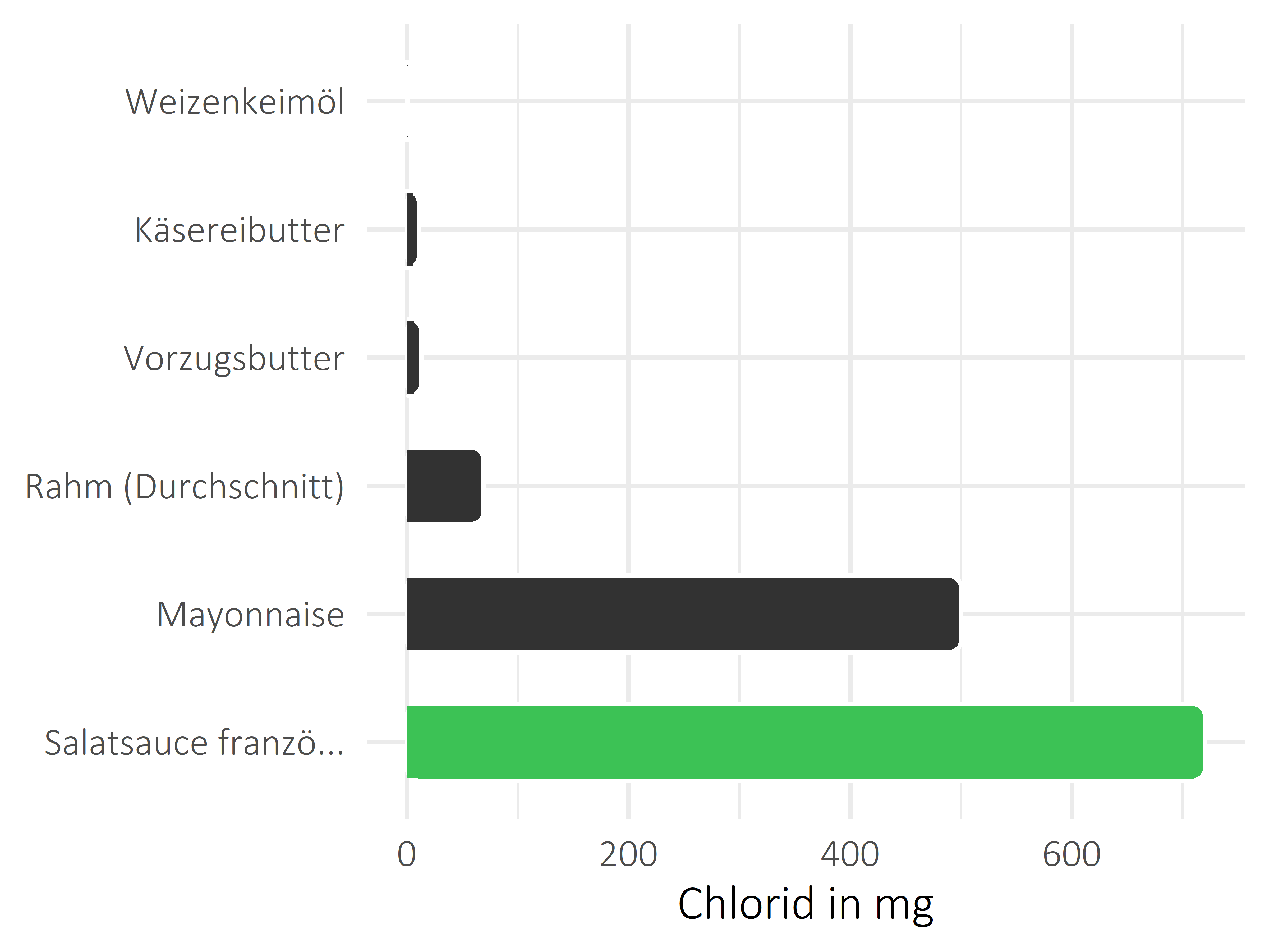 Fette und Öle Chlorid