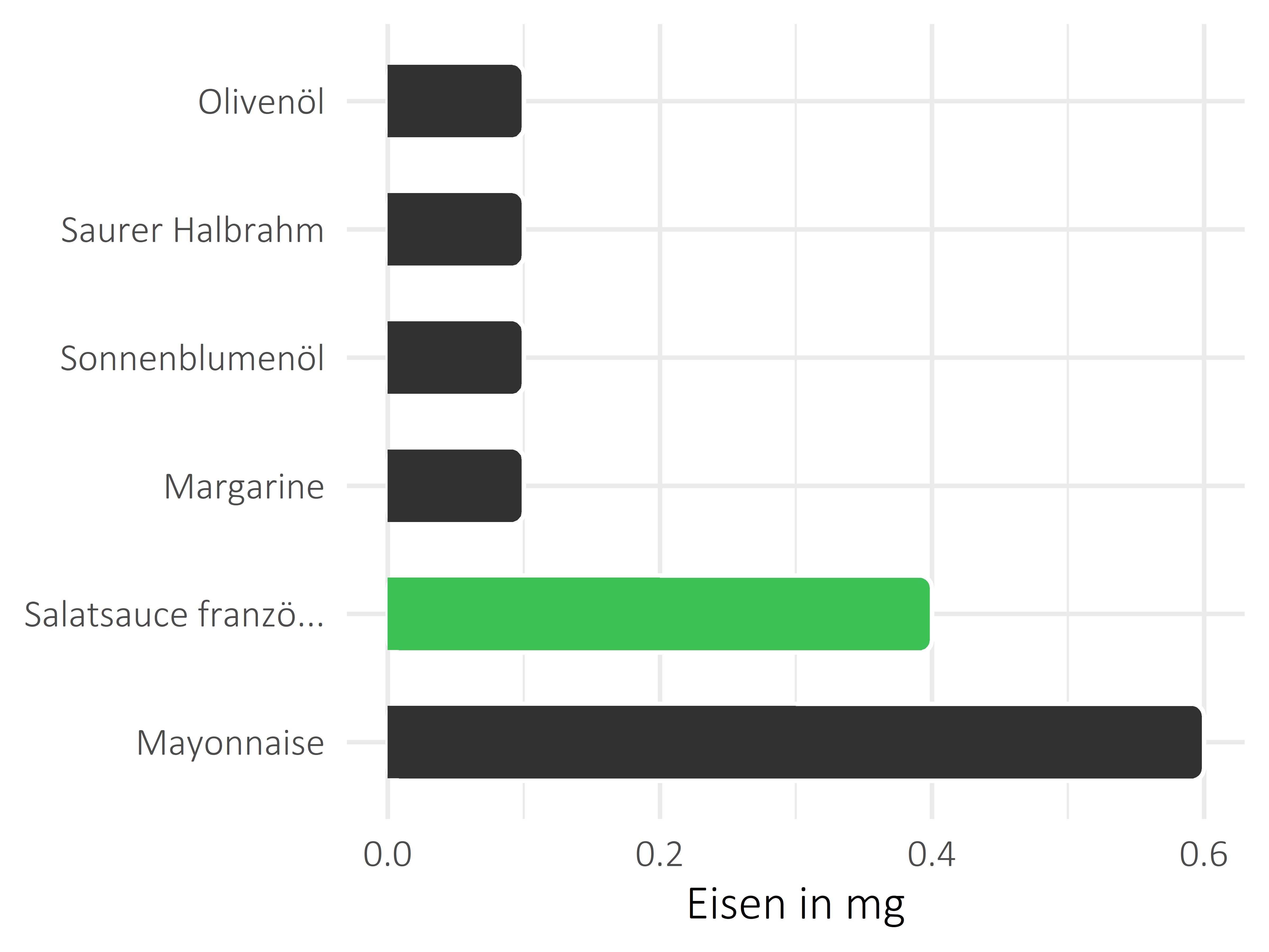 Fette und Öle Eisen