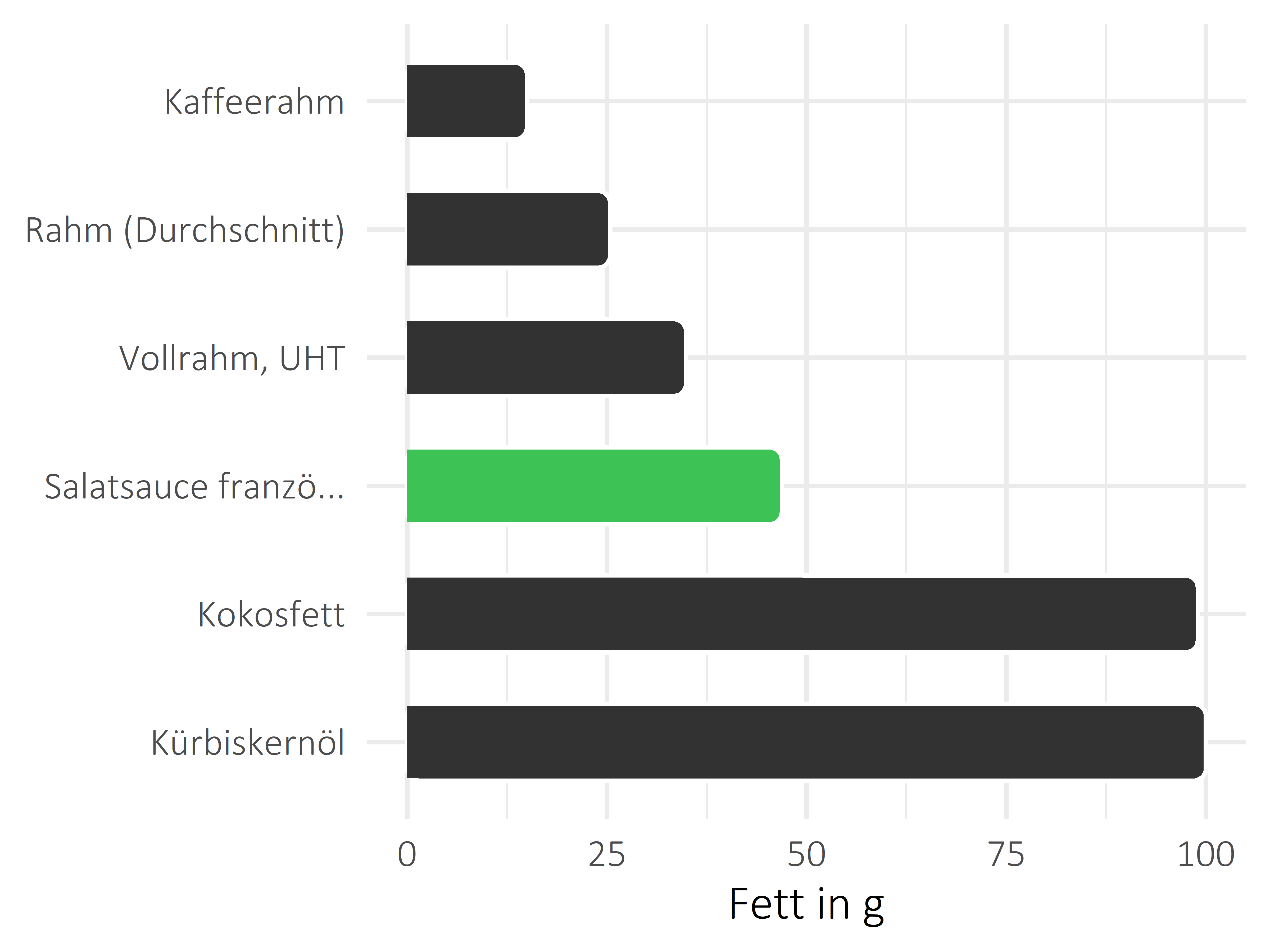 Fette und Öle Fettanteil