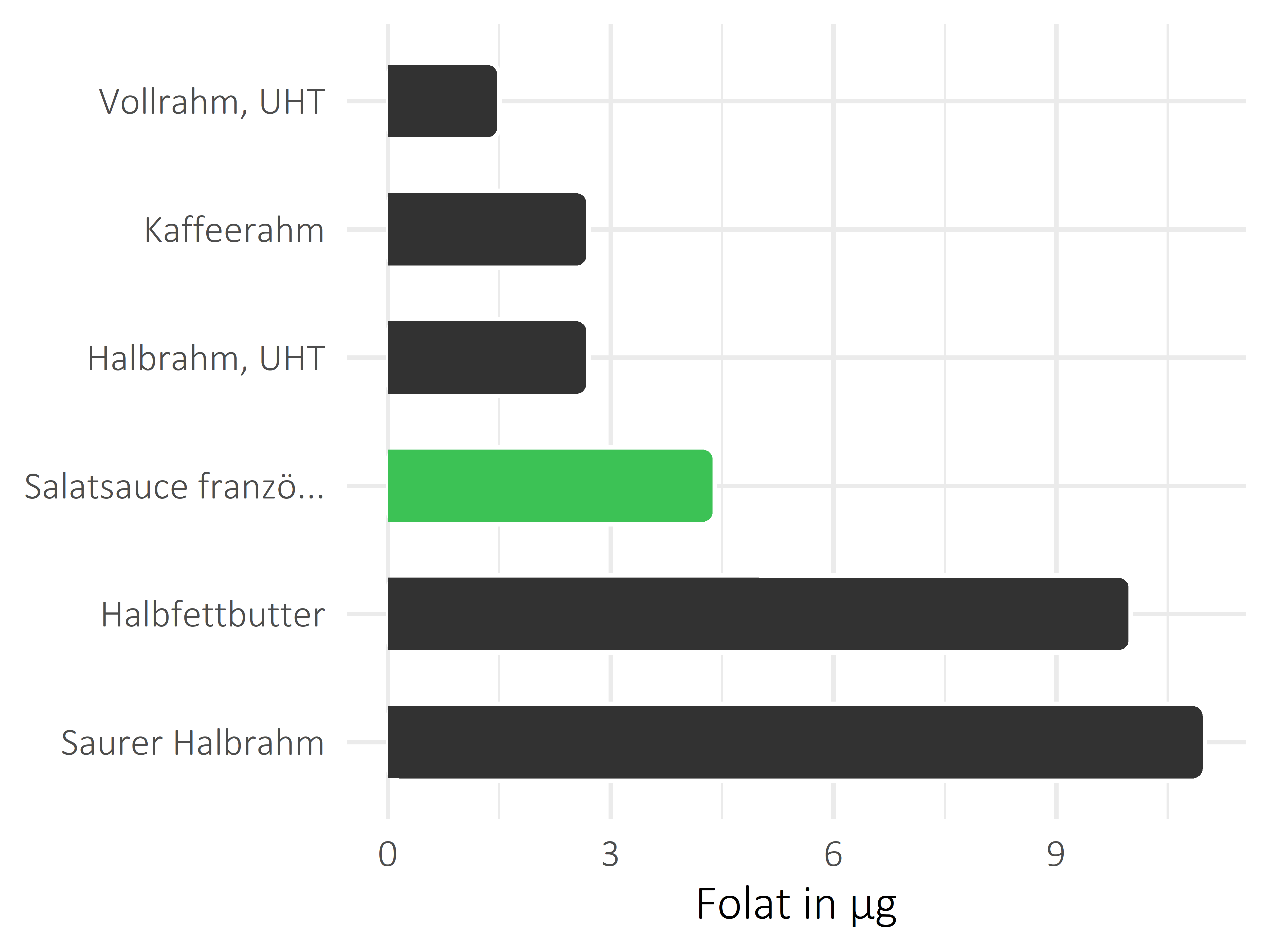 Fette und Öle Folat