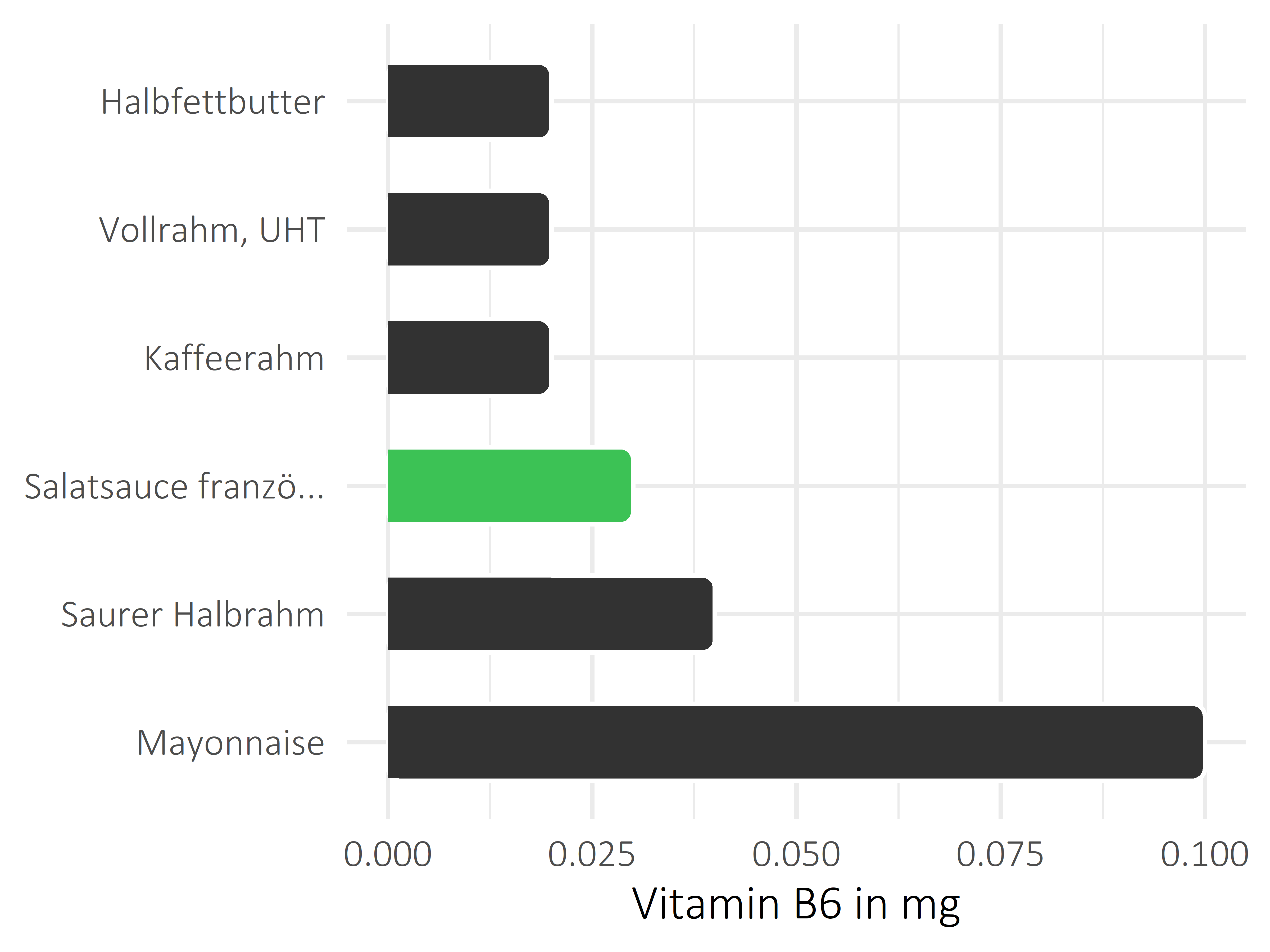 Fette und Öle Pyridoxin