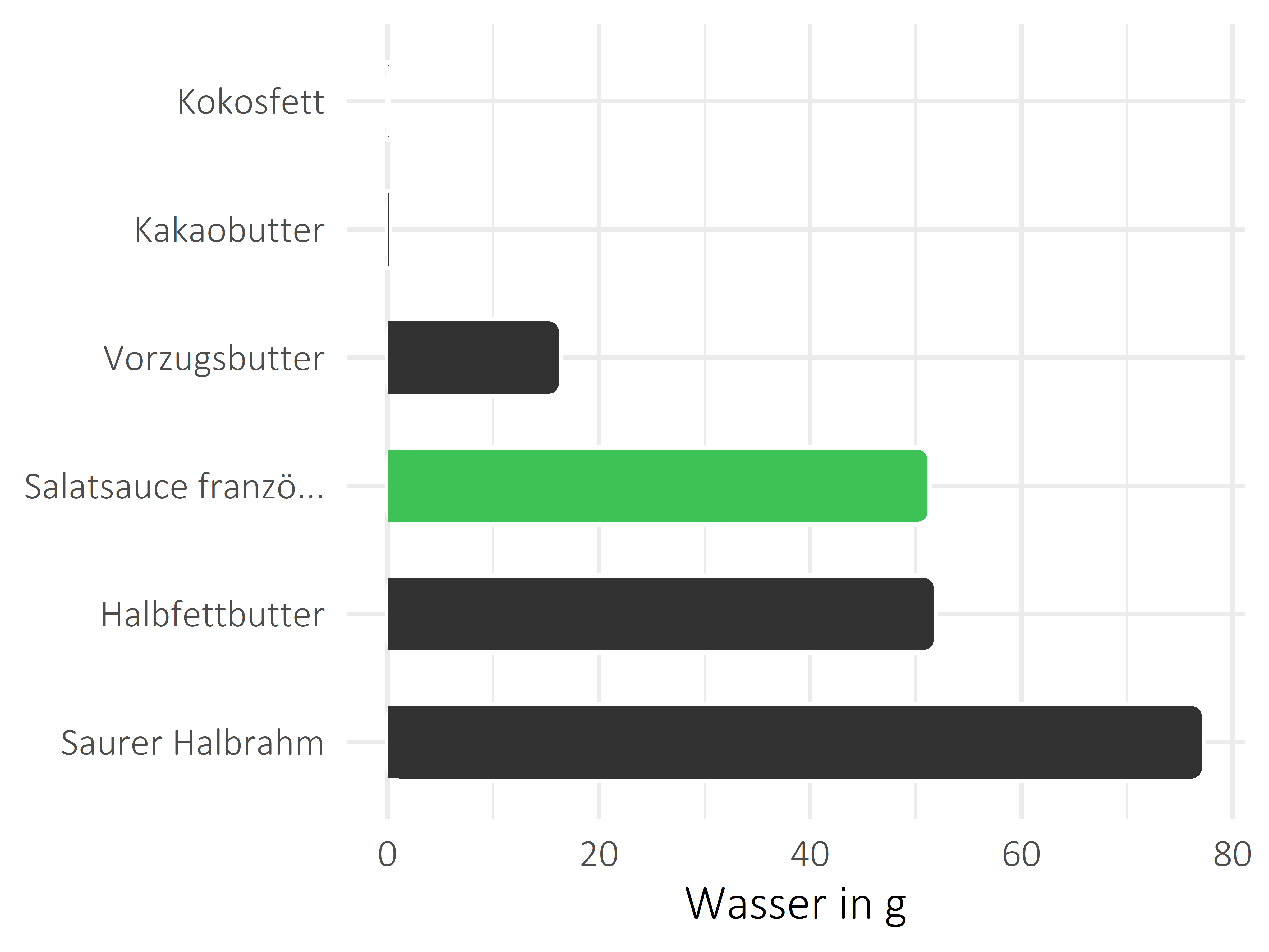 Fette und Öle Wasser