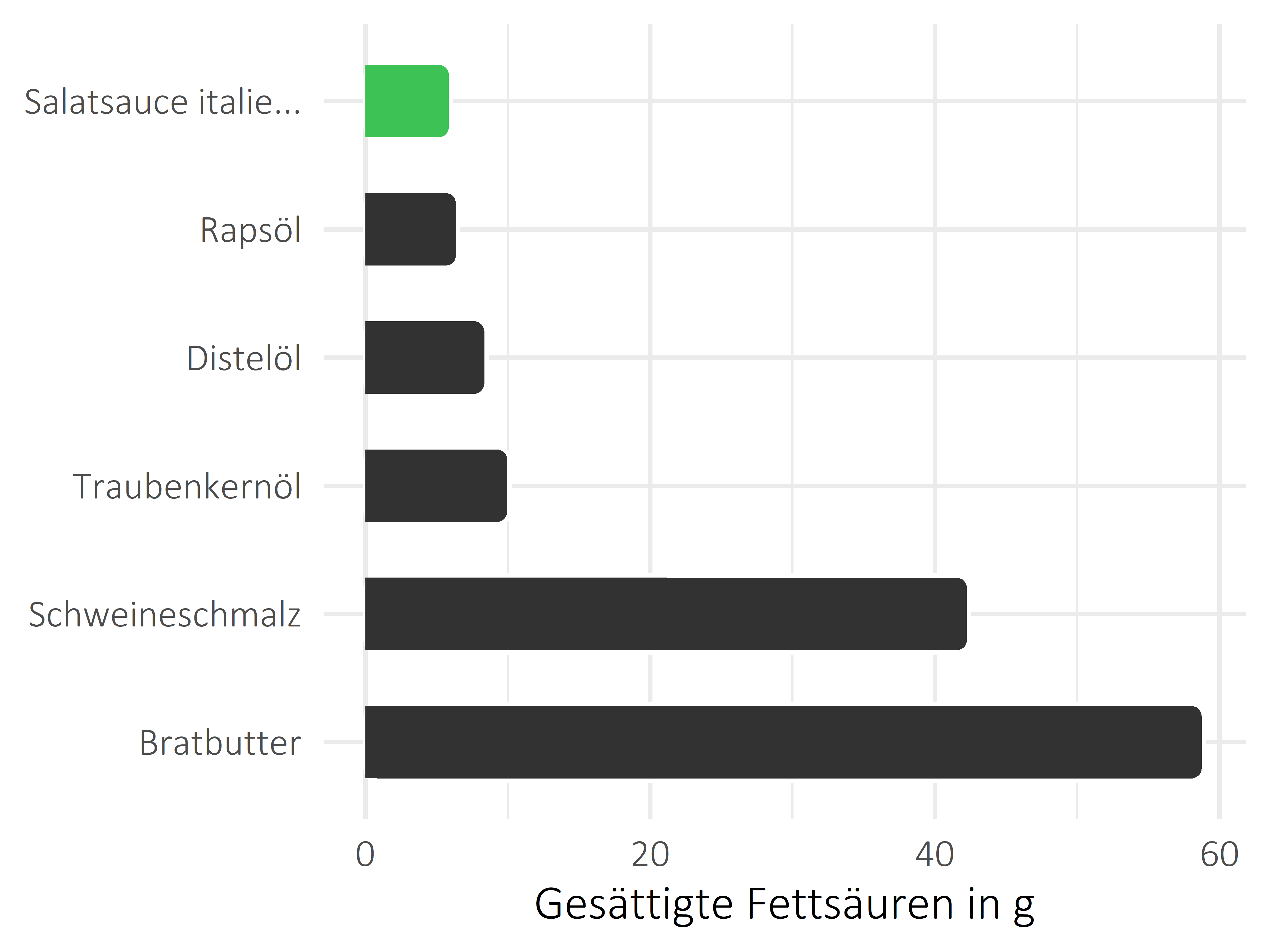 Fette und Öle gesättigte Fettsäuren